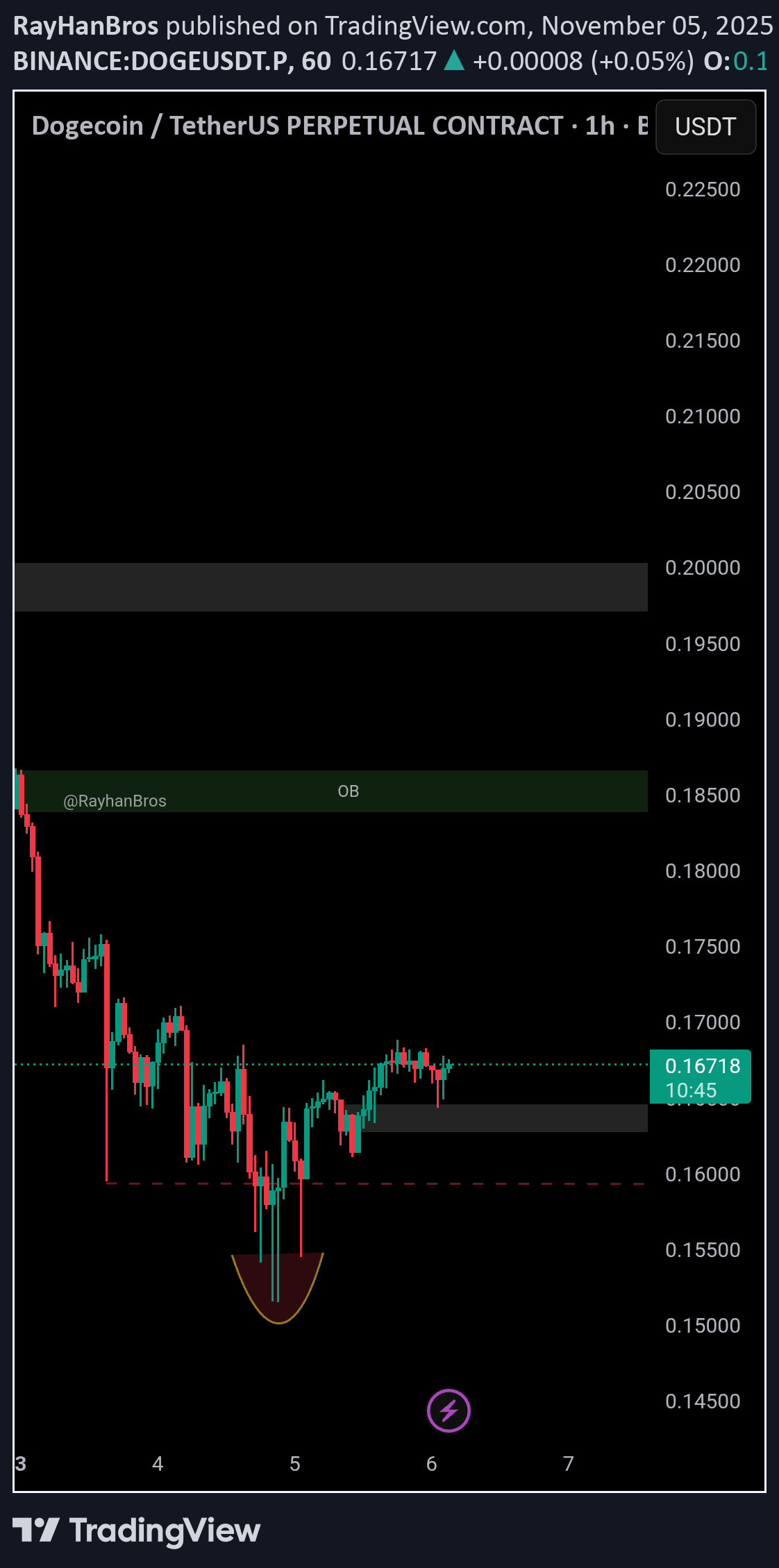 خریدDOGE،تکنیکال،RayHanBros