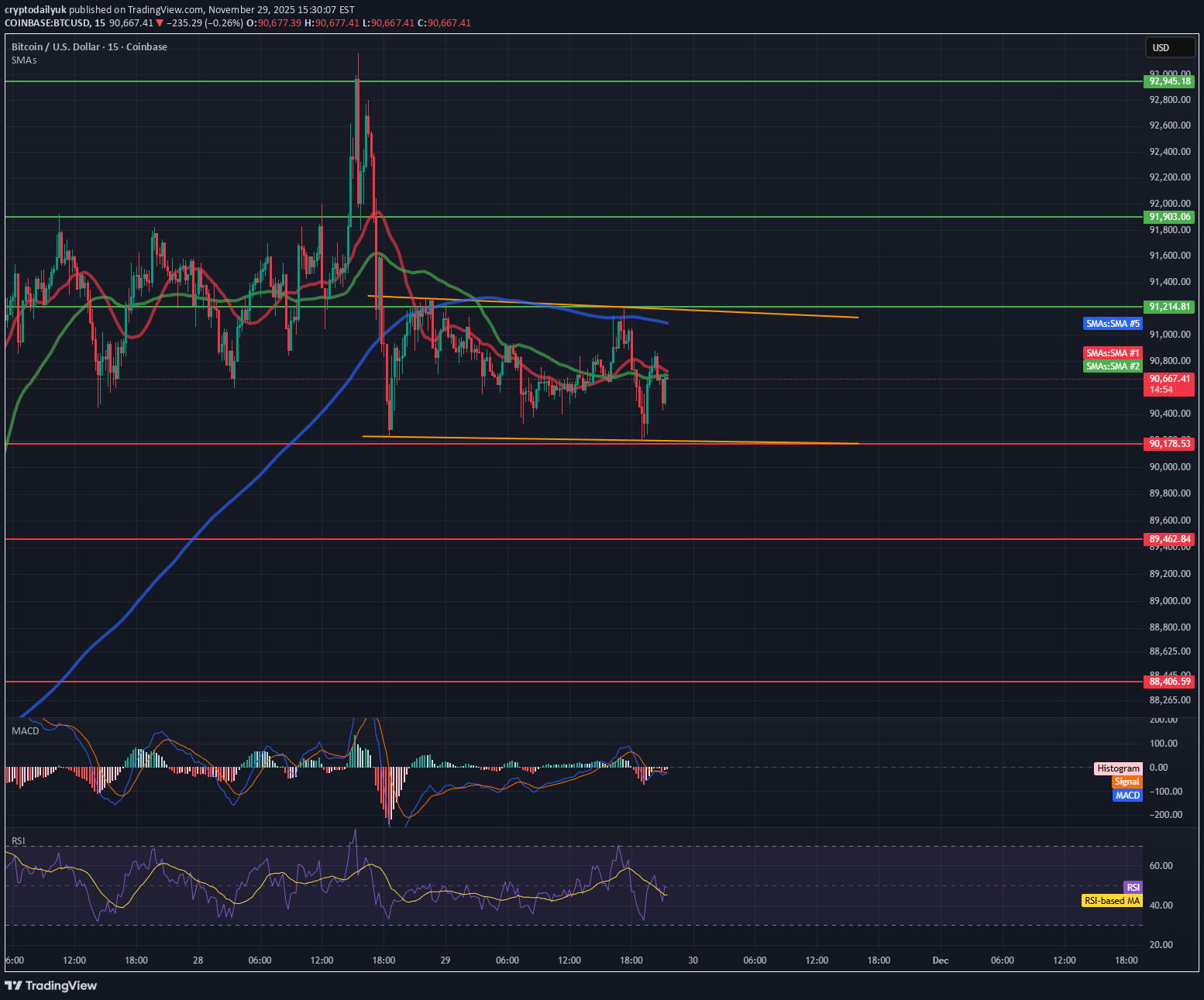 BTC،تکنیکال،cryptodailyuk