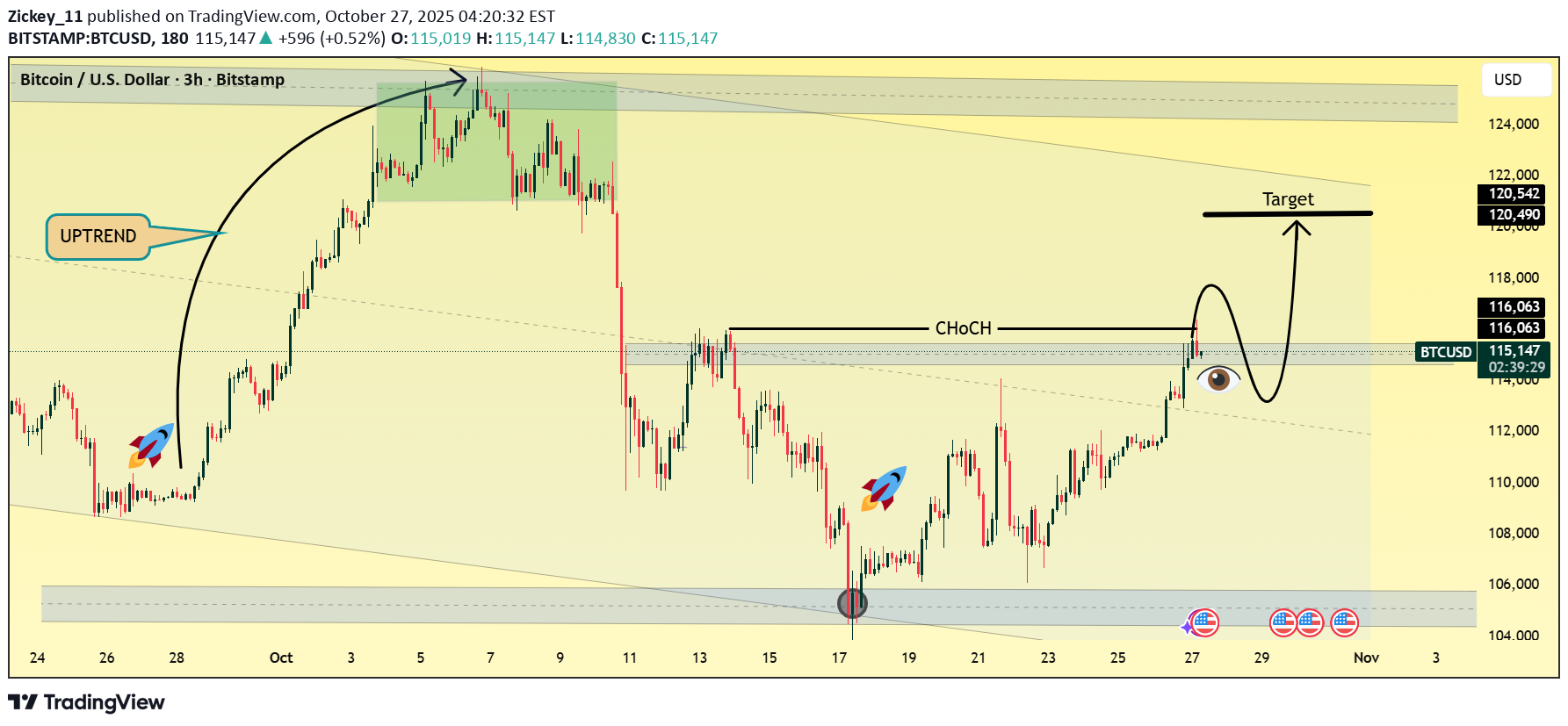 خریدBTC،تکنیکال،Zickey_11