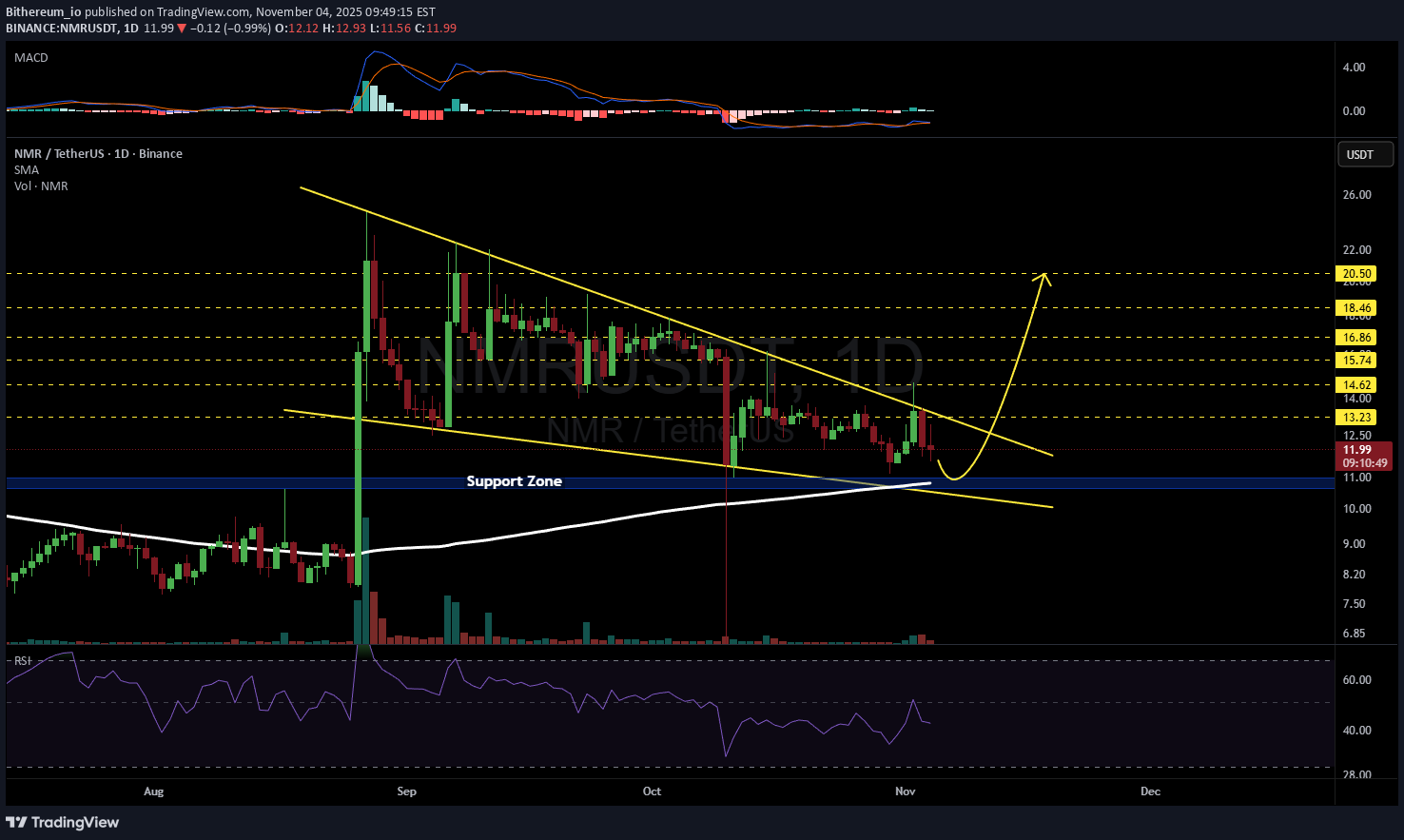 ،تکنیکال،Bithereum_io