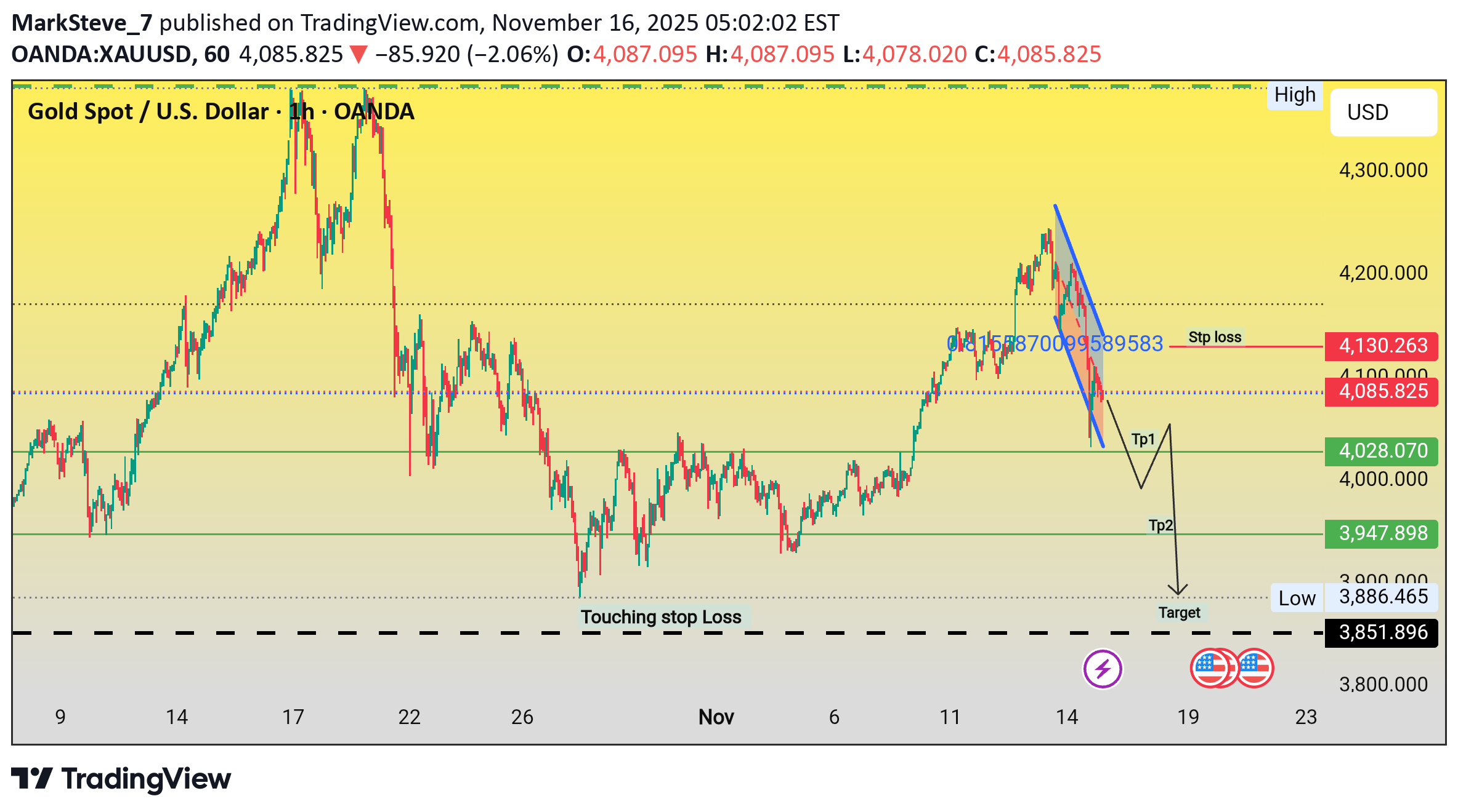 خریدPAXG،تکنیکال،MarkSteve_7