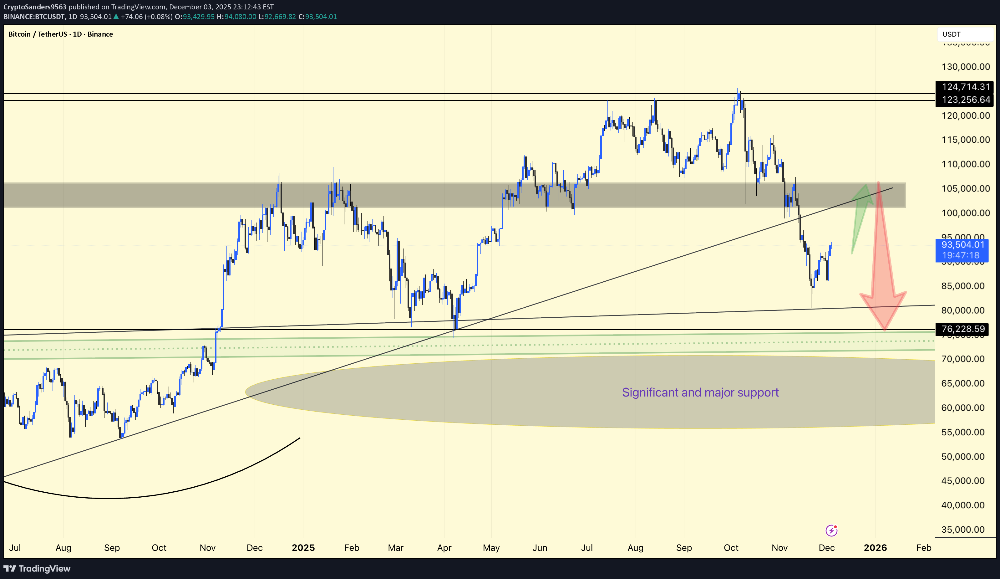BTC،التحليل الفني،CryptoSanders9563