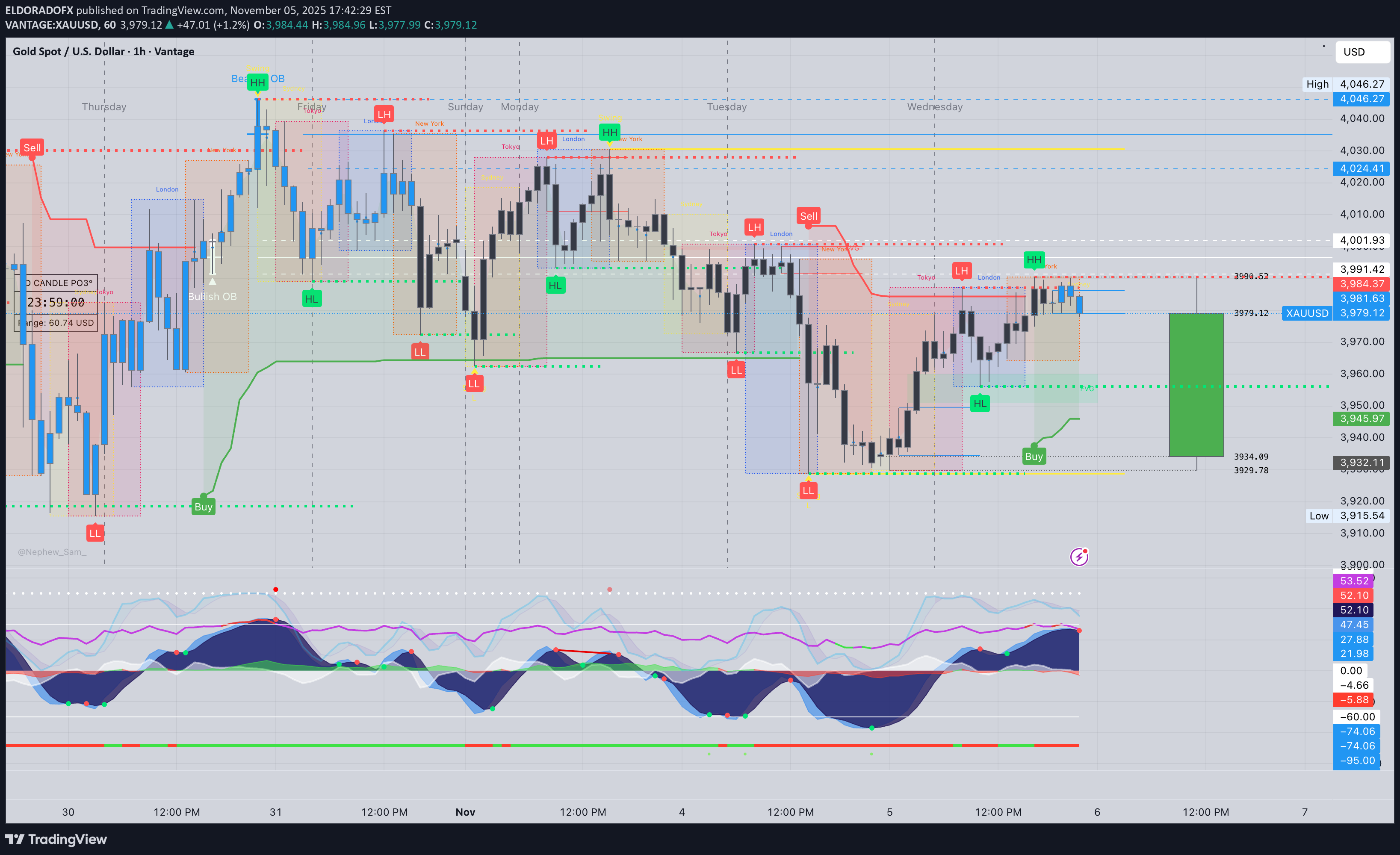 فروشPAXG،تکنیکال،ELDORADOFX