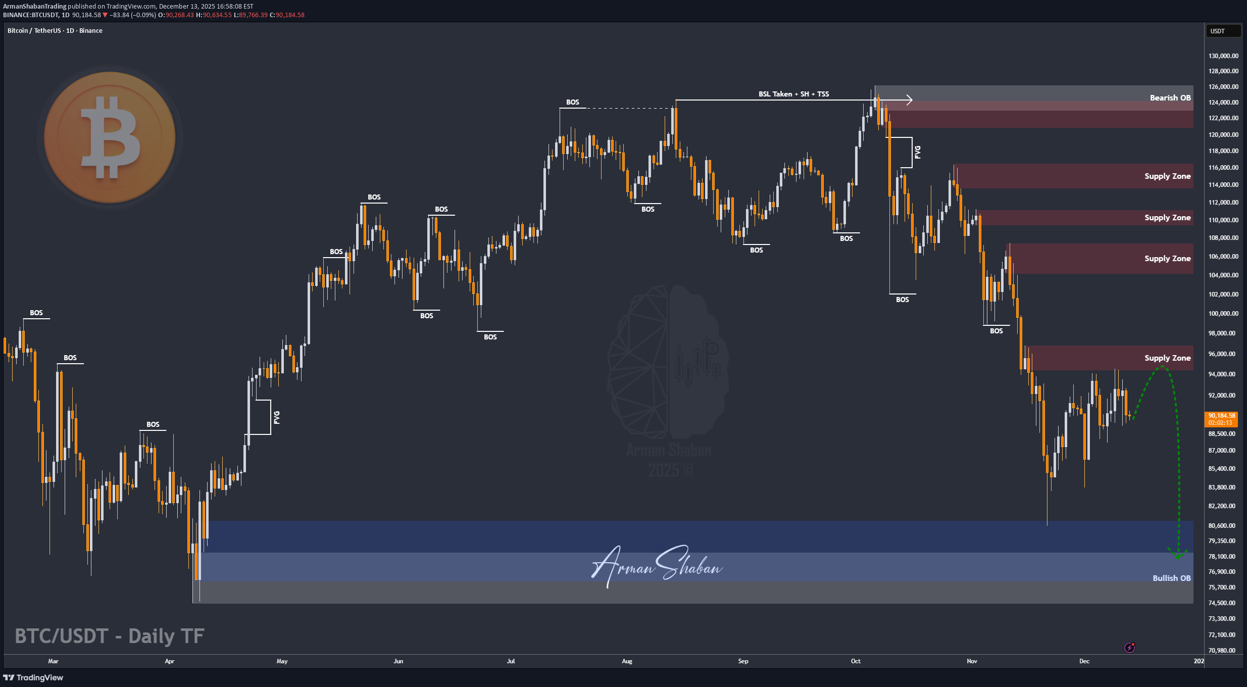 بيعBTC،التحليل الفني،ArmanShabanTrading