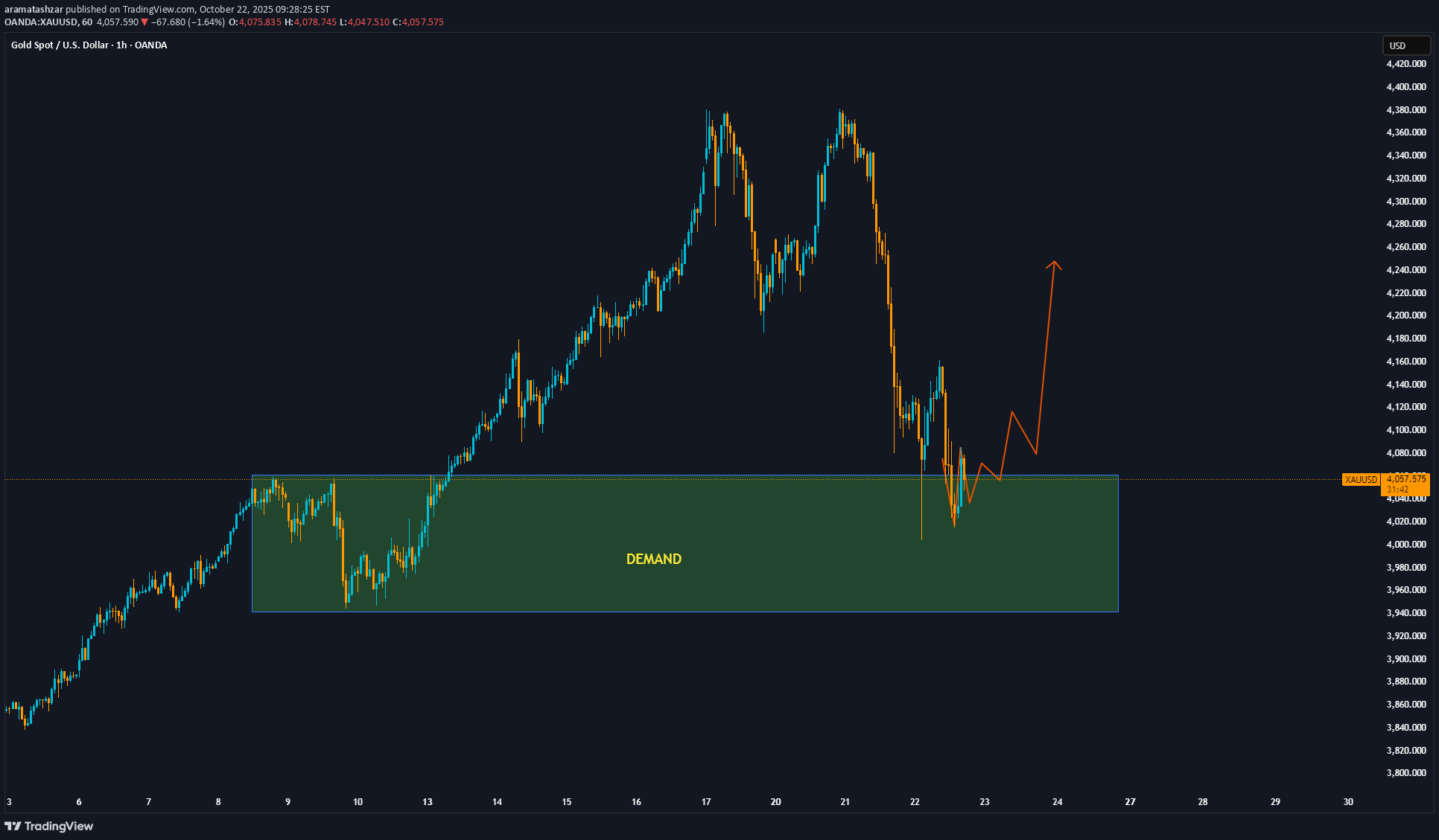 خریدPAXG،تکنیکال،aramatashzar