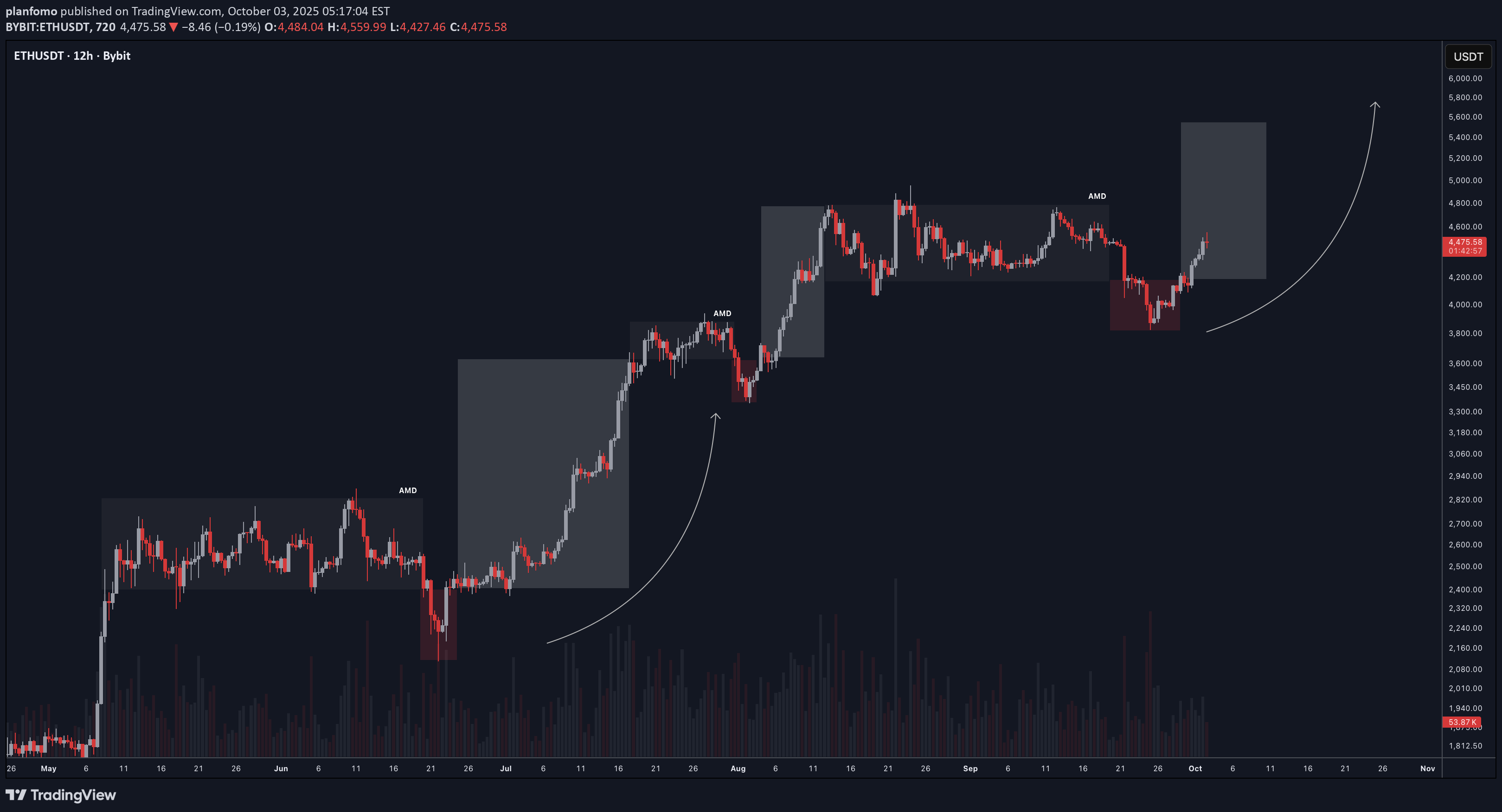 خریدETH،تکنیکال،planfomo