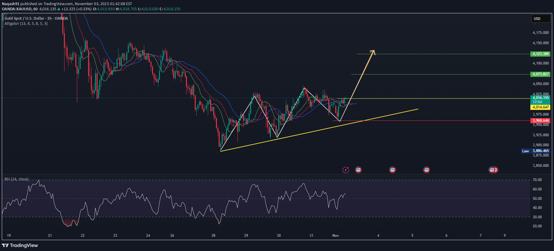 خریدPAXG،تکنیکال،Naqash91