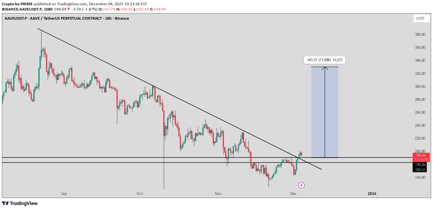 خرید،تکنیکال،Crypto-by-PRIME