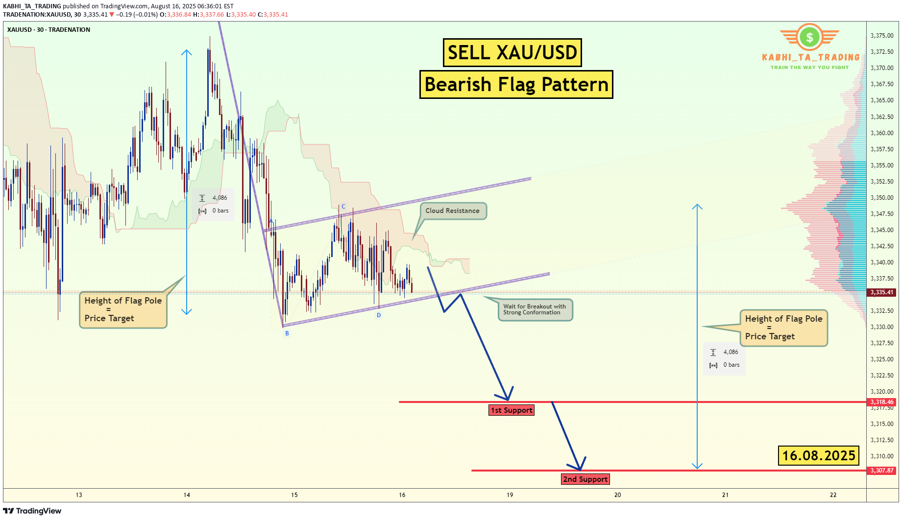 SellPAXG،Technical،KABHI_TA_TRADING