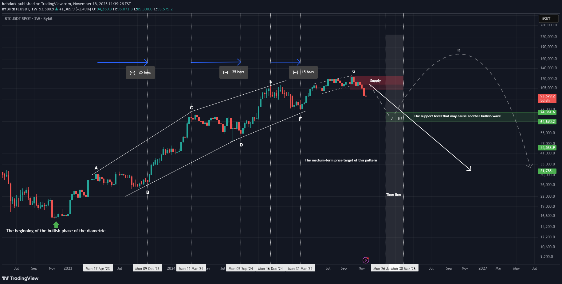 BTC،التحليل الفني،behdark