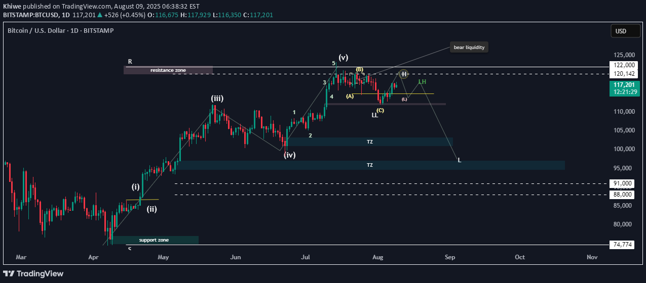 BTC،تکنیکال،Khiwe