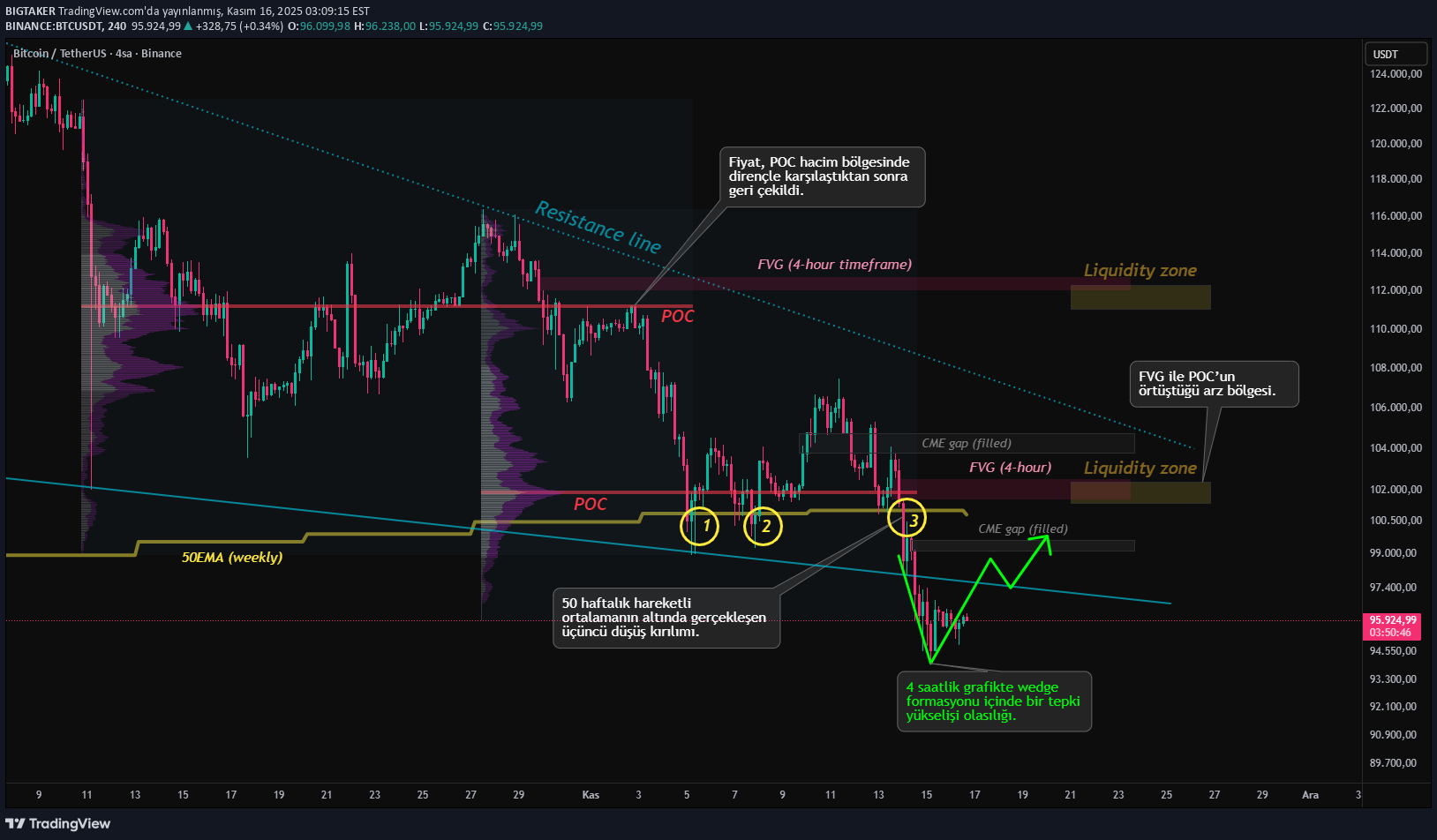 BTC،تکنیکال،BIGTAKER