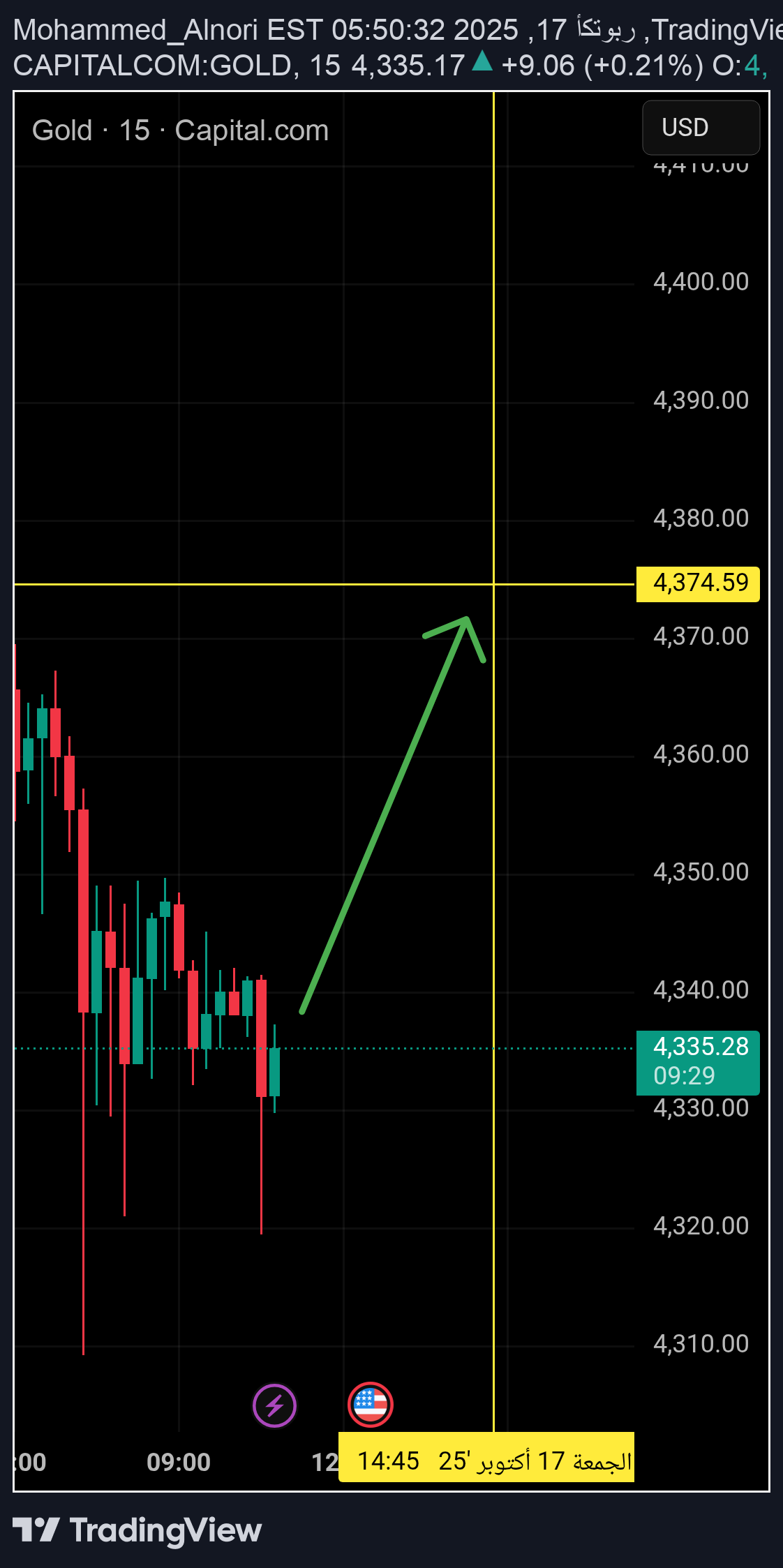 PAXG،Technical،Mohammed_Alnori