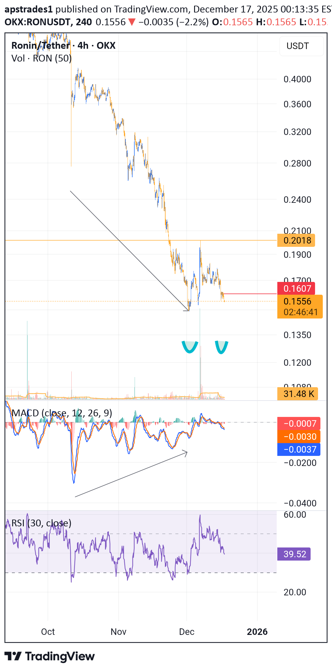 RON،التحليل الفني،apstrades1