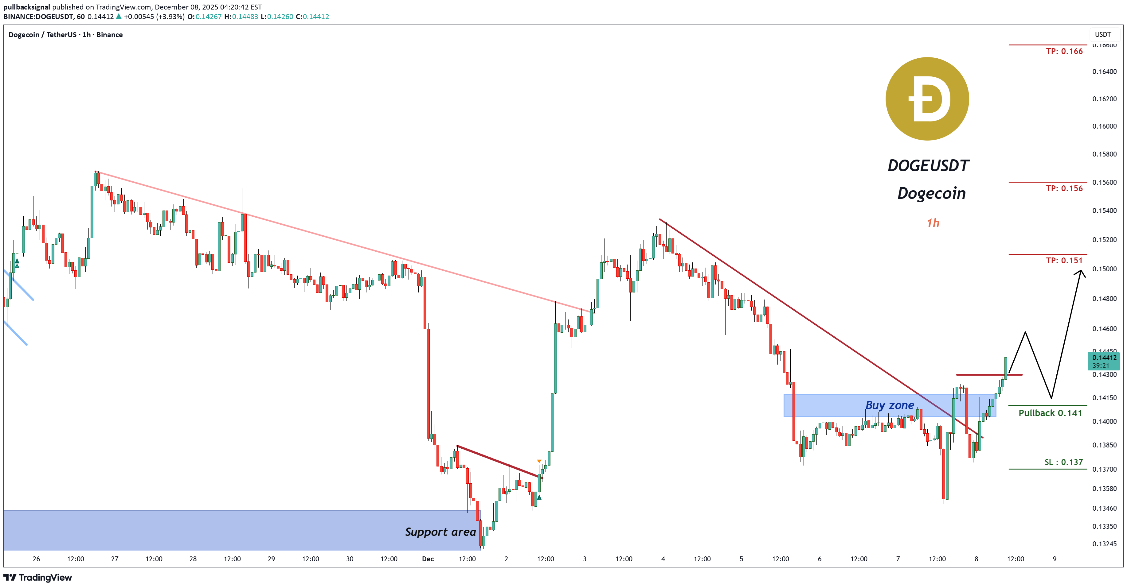 خرید،تکنیکال،pullbacksignal