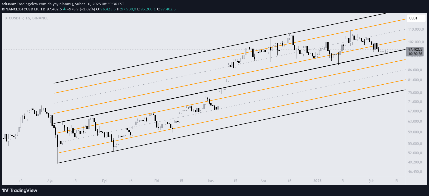 خریدBTC،تکنیکال،sdtssmz