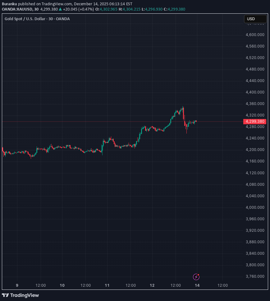 PAXG،Technical،Buranku