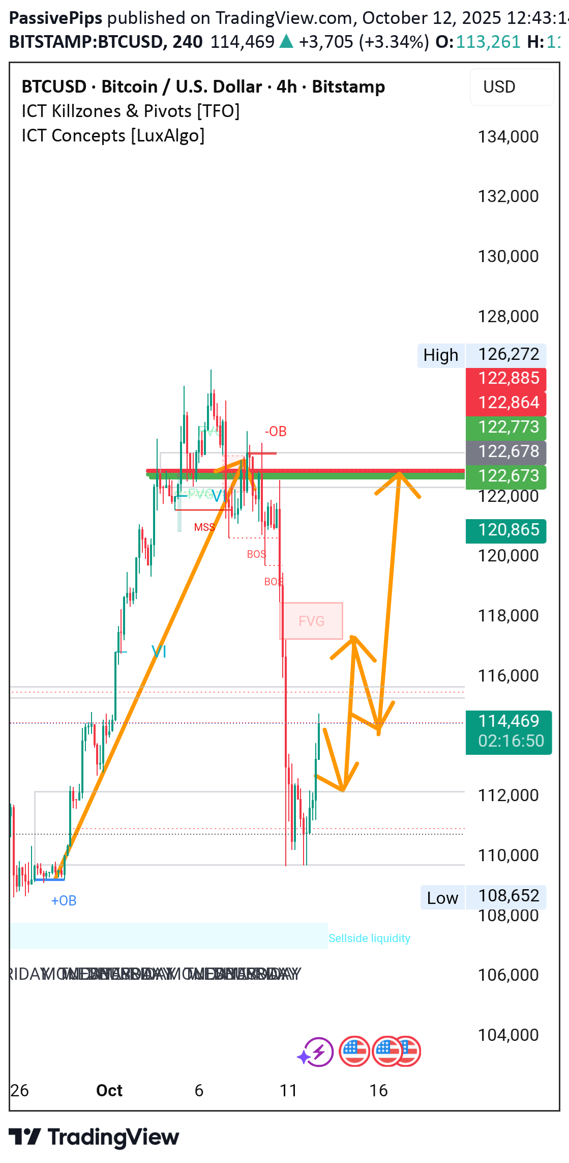 خریدBTC،تکنیکال،PassivePips