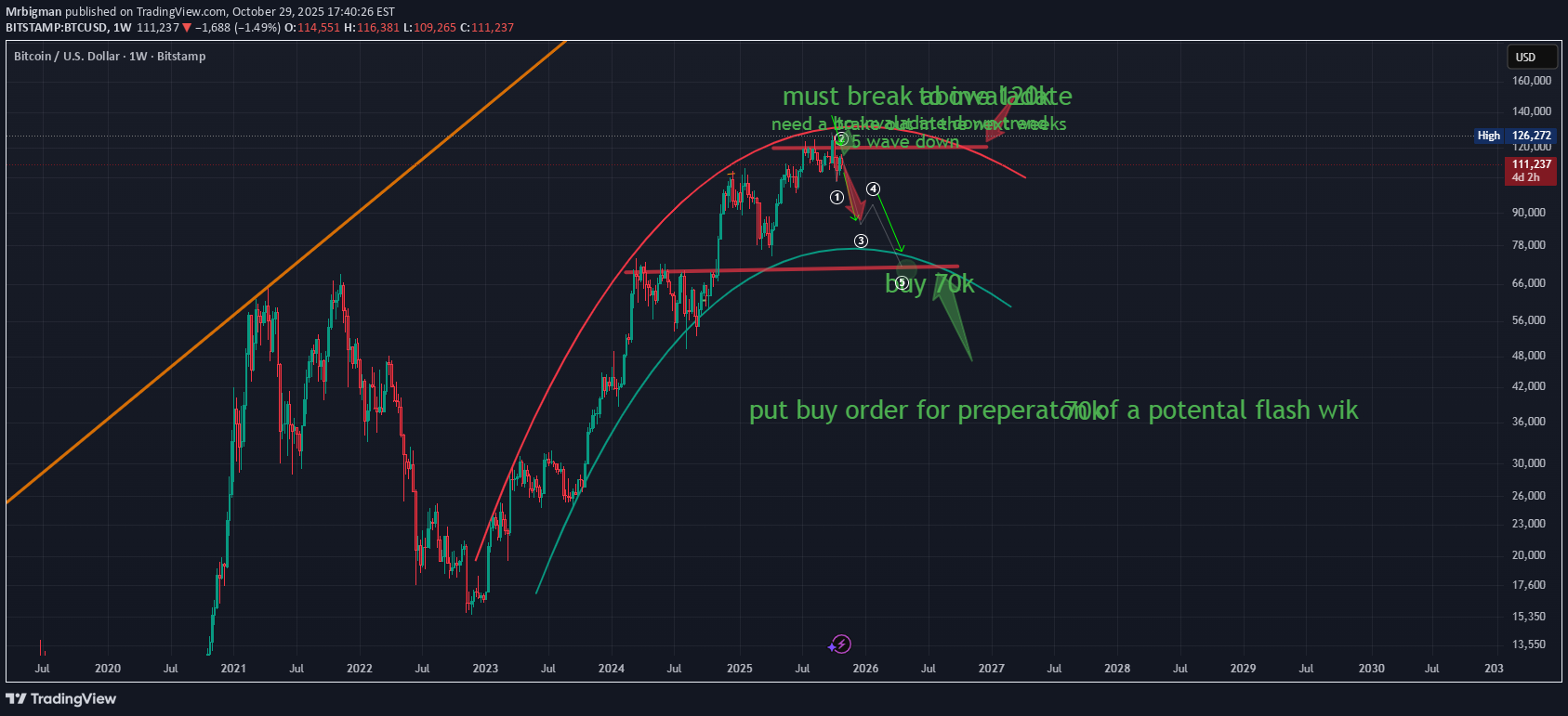 فروشBTC،تکنیکال،Mrbigman