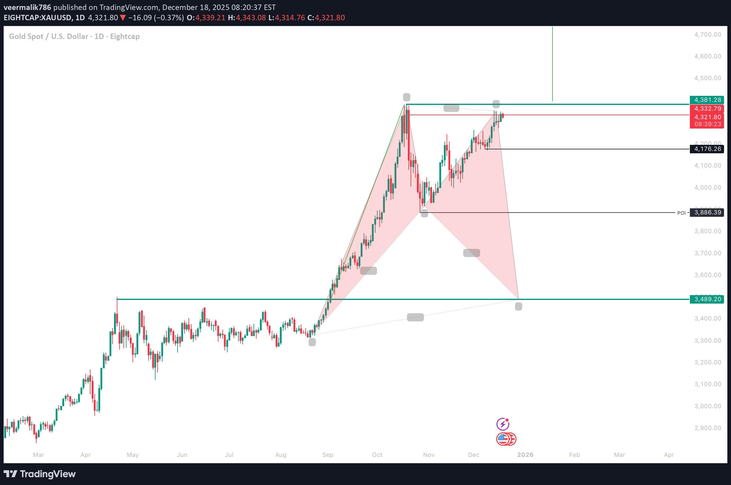 PAXG،التحليل الفني،veermalik786
