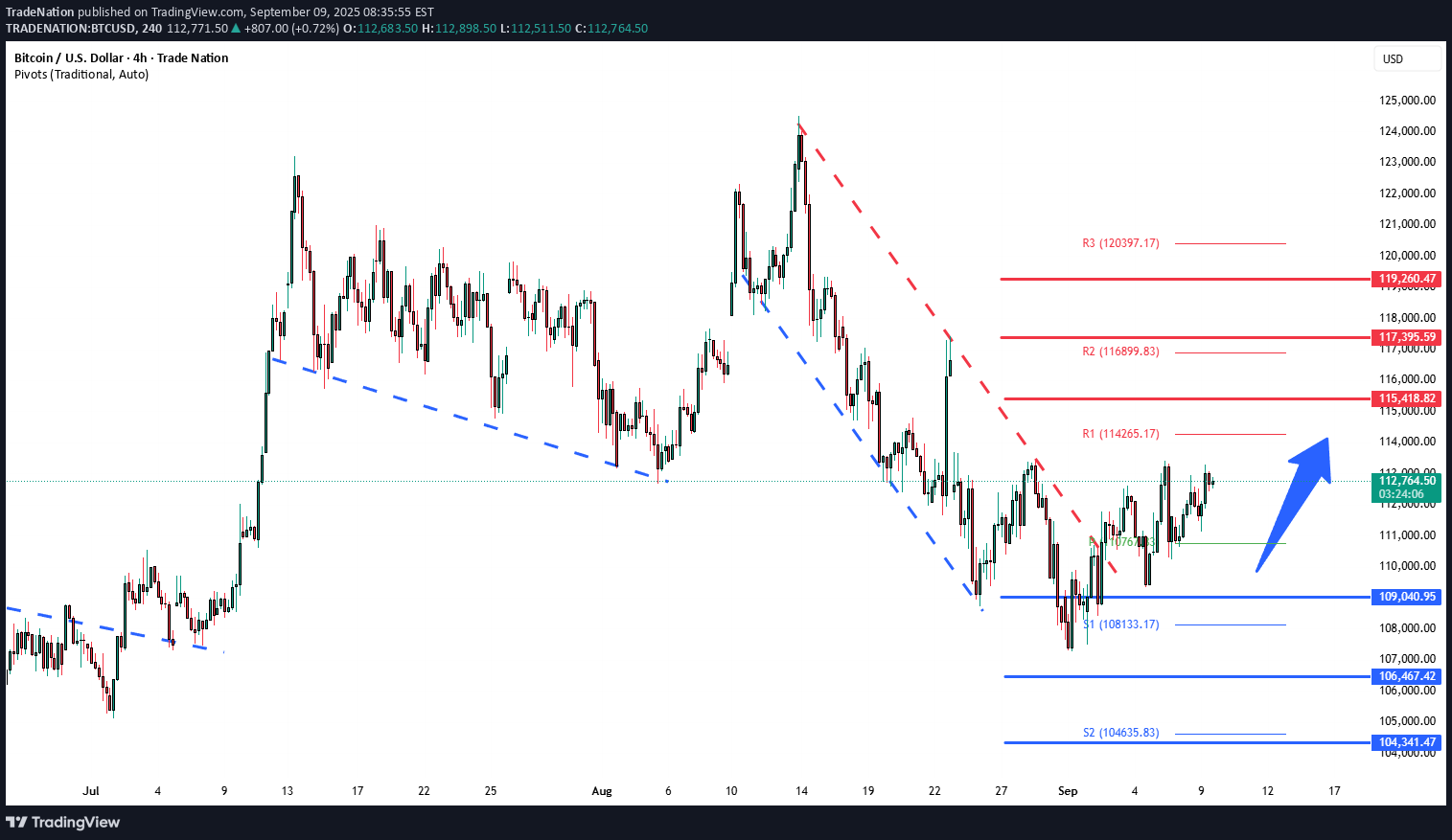 BTC،Technical،Trade Nation