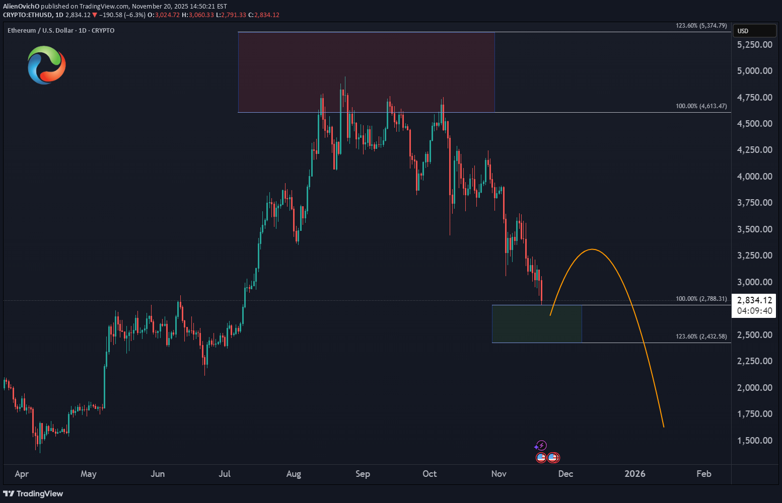 فروشETH،تکنیکال،AlienOvichO