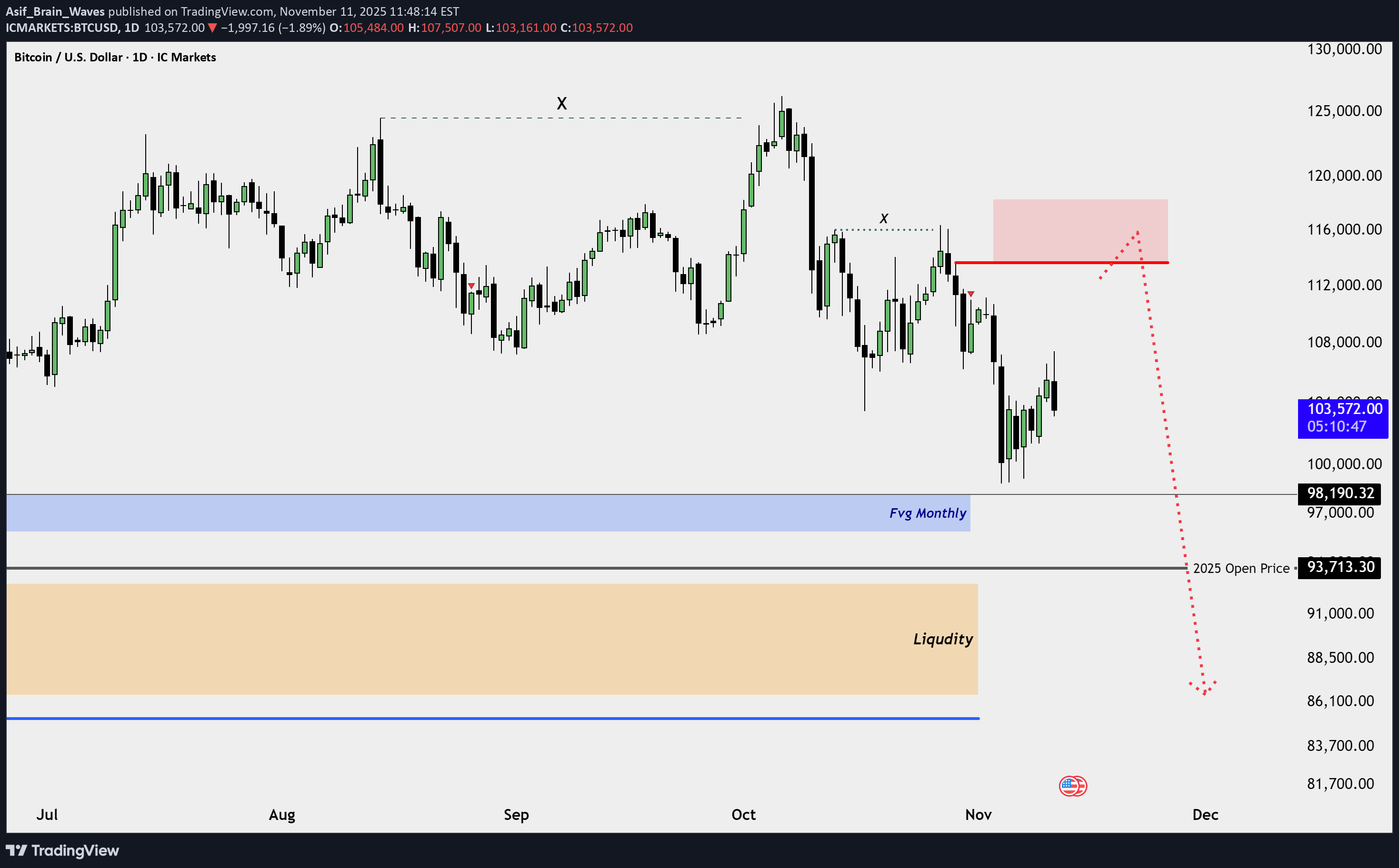 بيعBTC،التحليل الفني،Asif_Brain_Waves