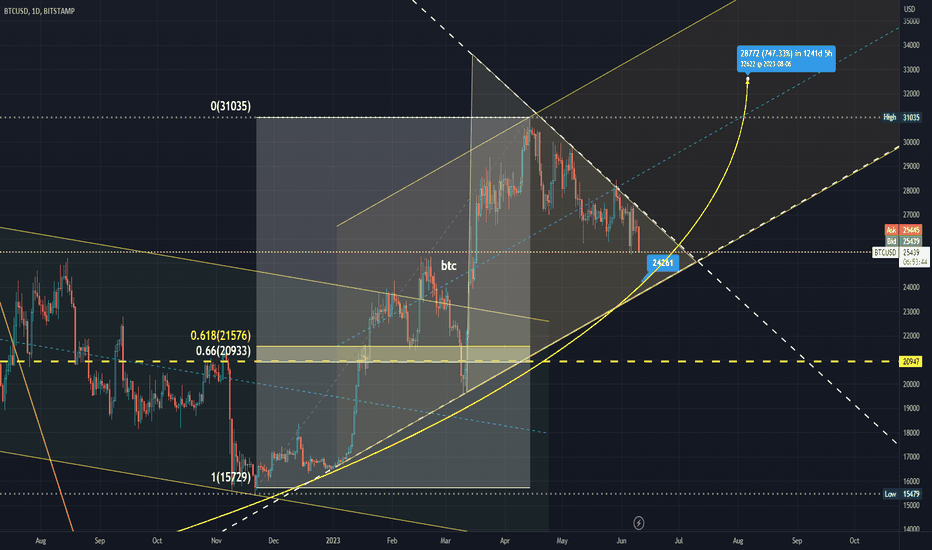 BTC،Technical،CryptoHellas