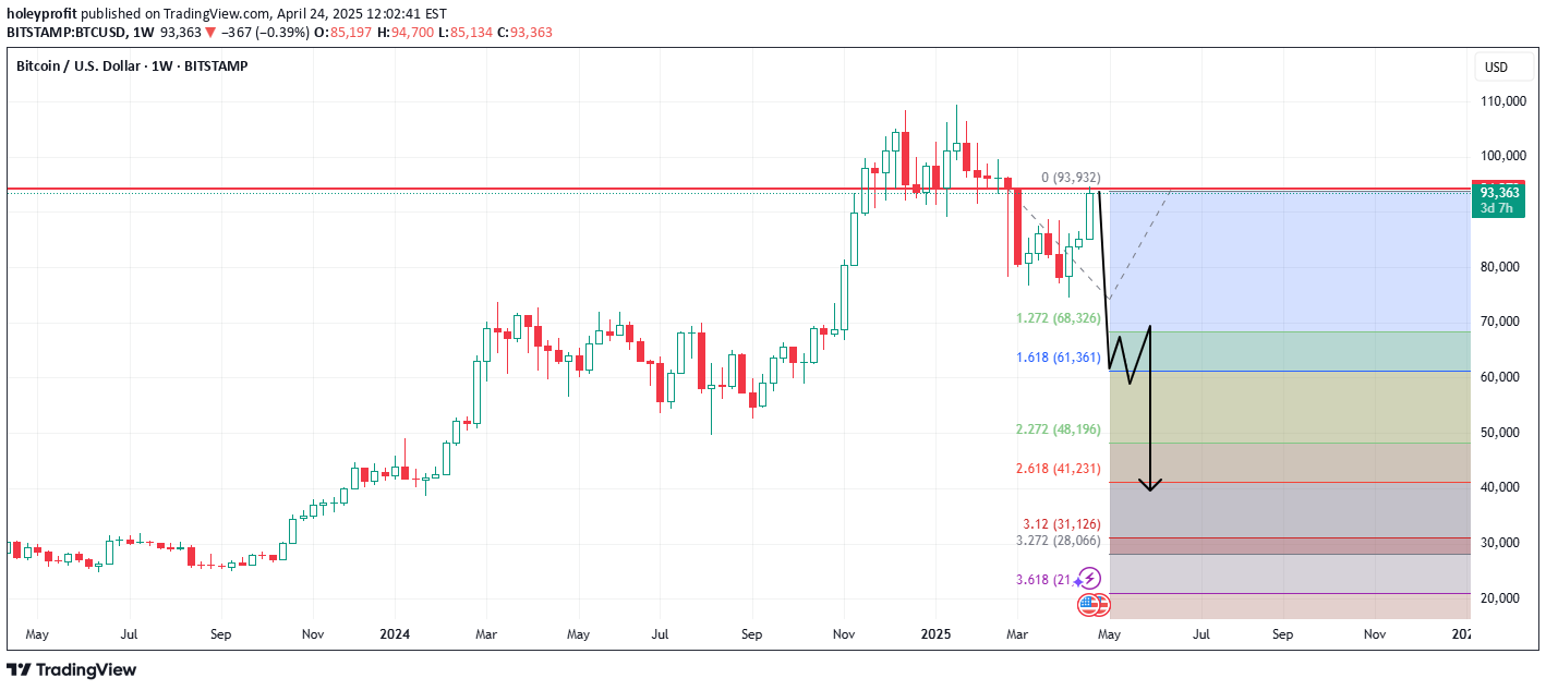 SellBTC،Technical،holeyprofit