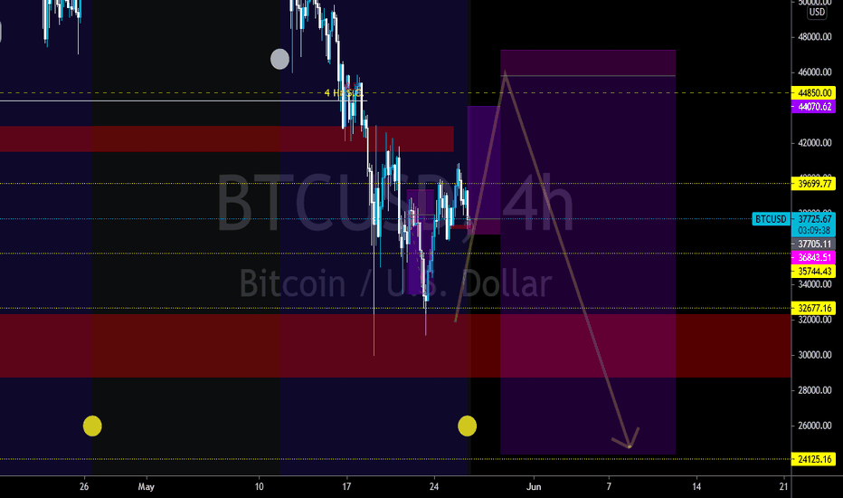 BTC،تکنیکال،drich876