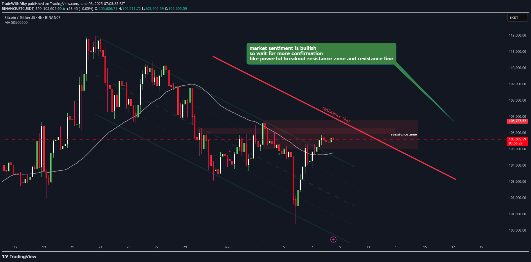 خریدBTC،تکنیکال،TradeWithMky