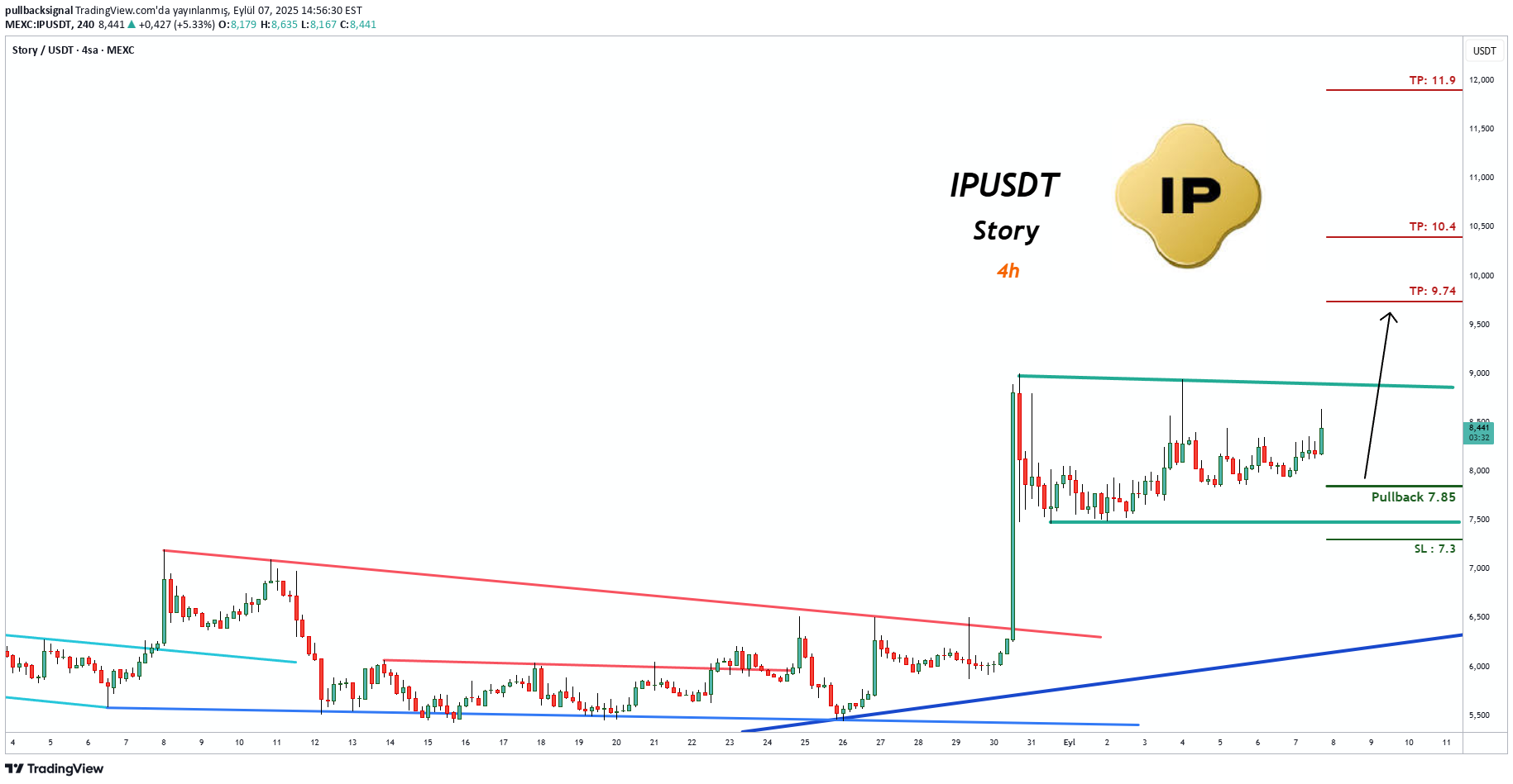 خریدIP،تکنیکال،pullbacksignal