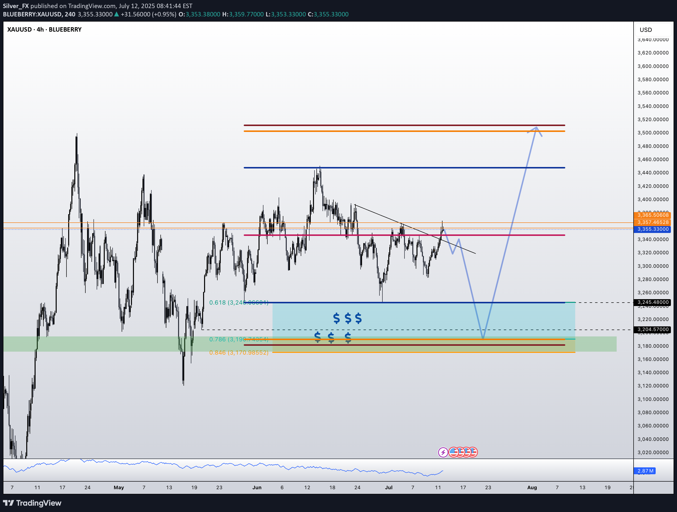 SellPAXG،Technical،Silver_FX