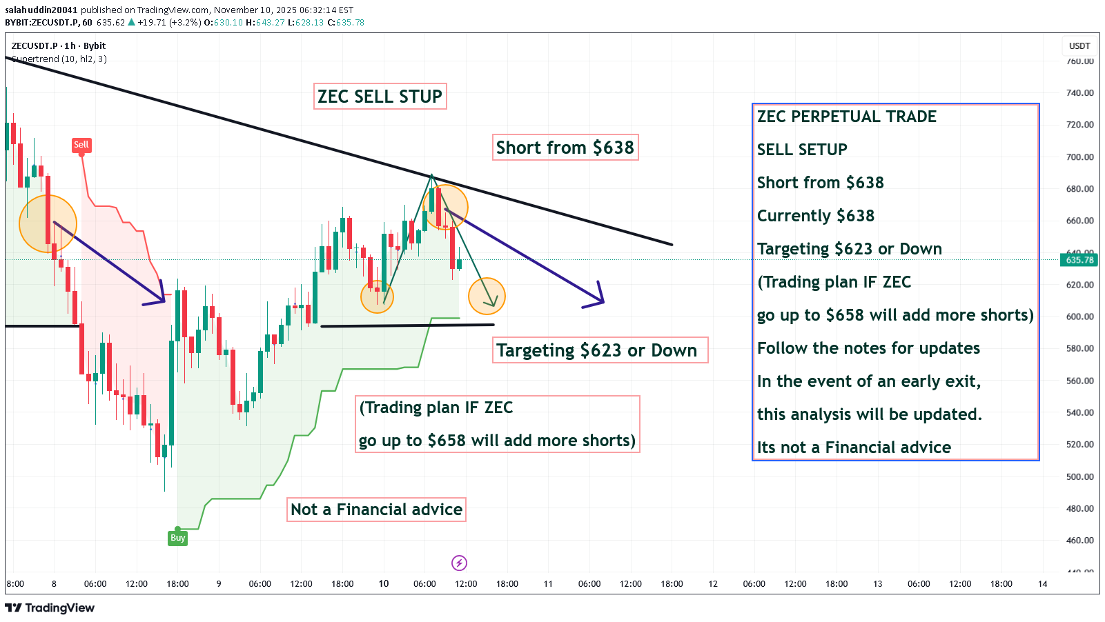 فروشZEC،تکنیکال،salahuddin20041