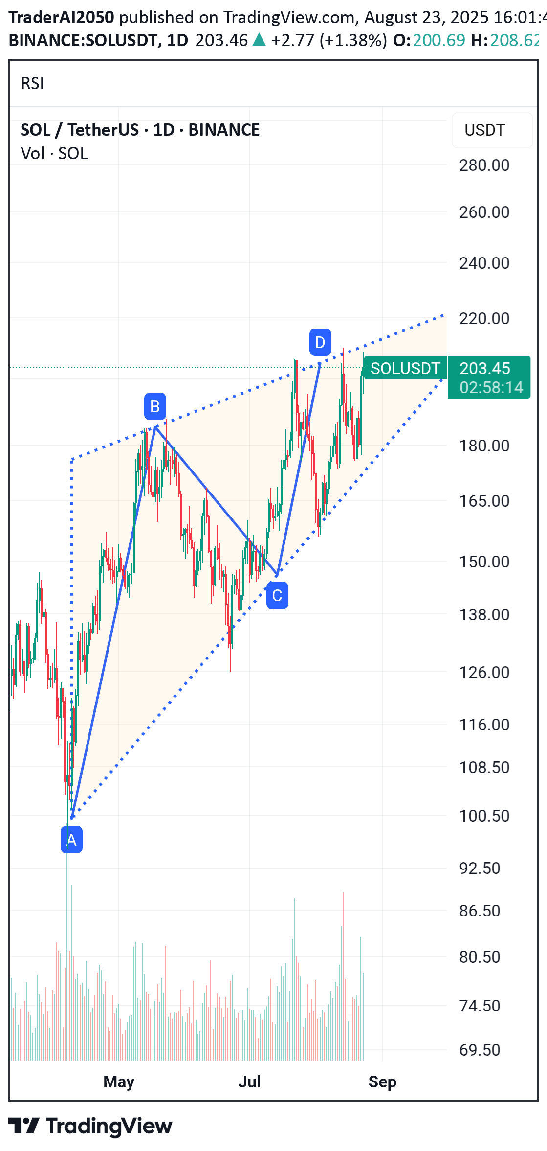 SOL،تکنیکال،TraderAI2050