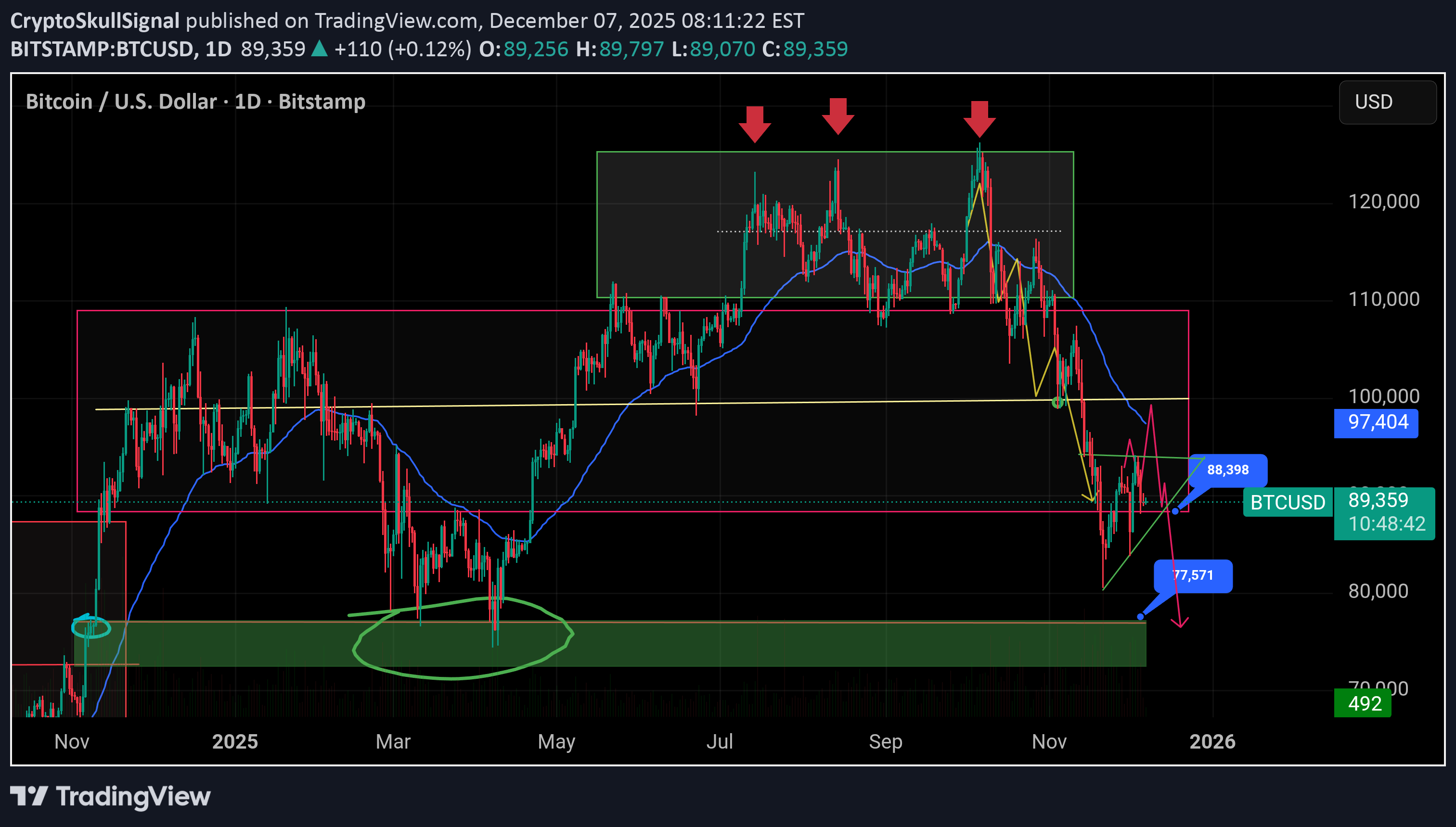 فروشBTC،تکنیکال،CryptoSkullSignal