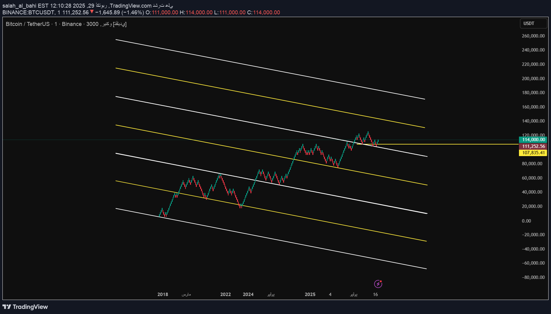 خریدBTC،تکنیکال،salah_al_bahi