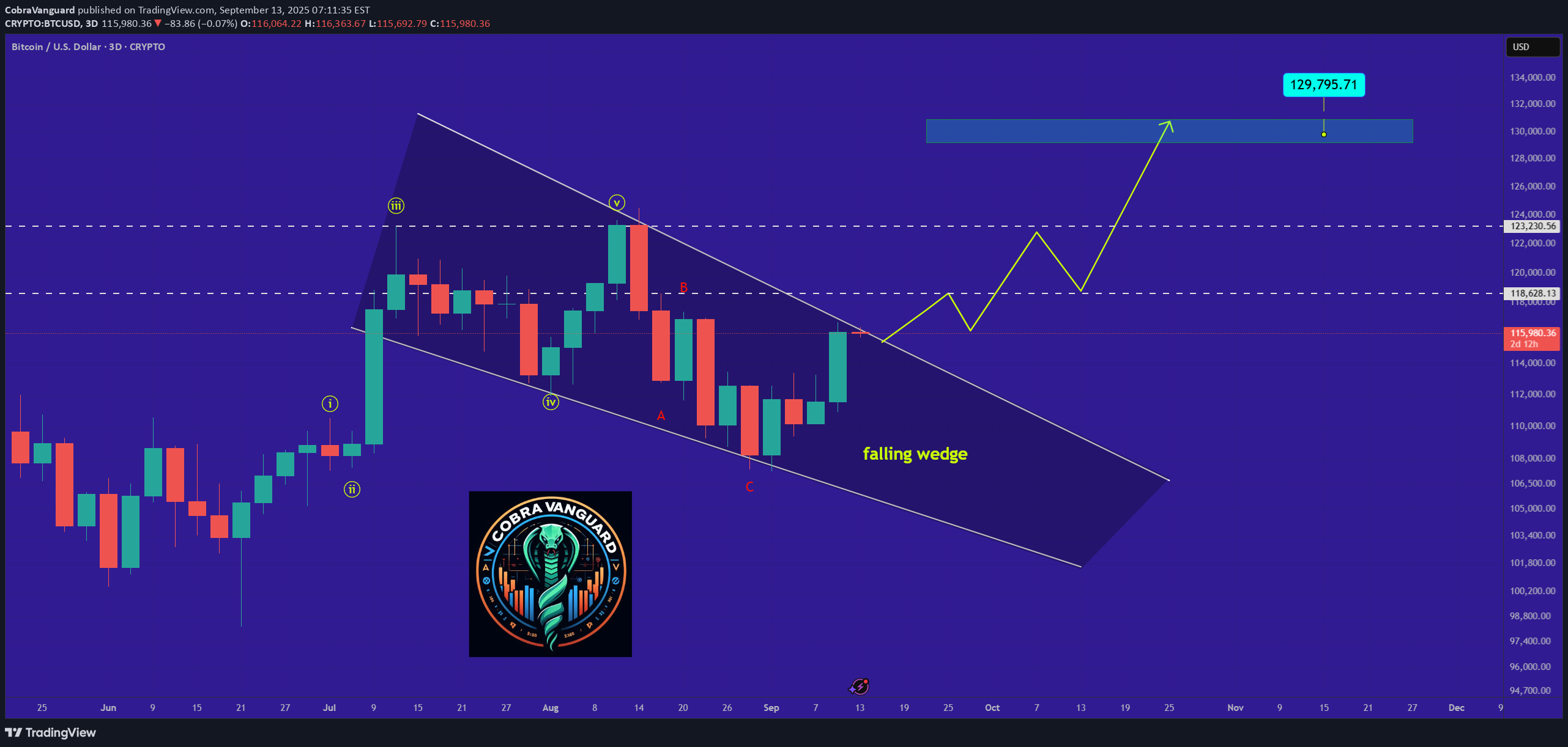 خریدBTC،تکنیکال،CobraVanguard