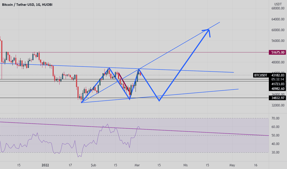 BTC،Technical،trendmuhendisi