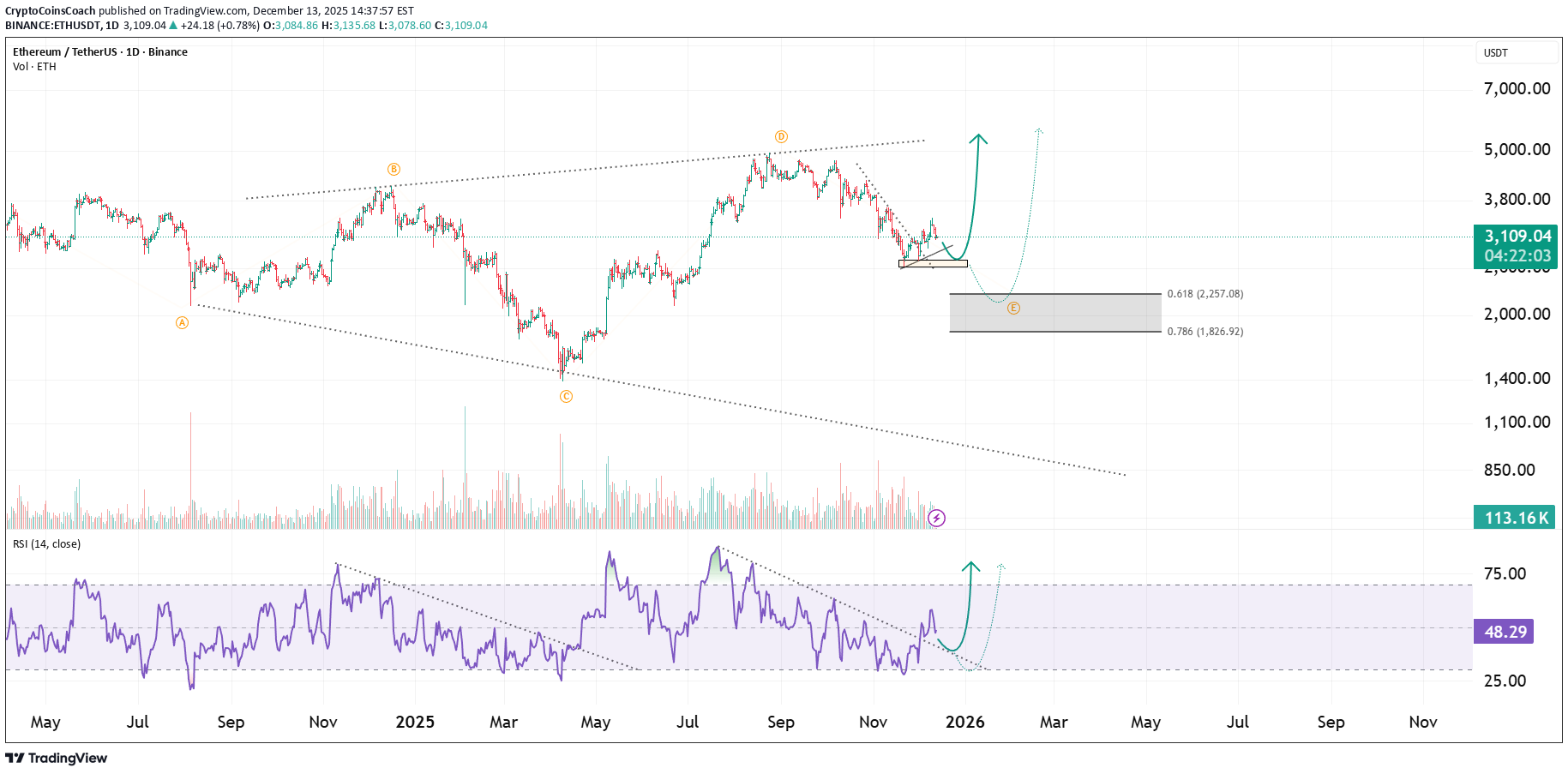 ETH،تکنیکال،CryptoCoinsCoach