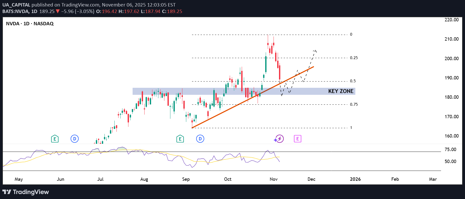 خریدNVDAX،تکنیکال،UA_CAPITAL