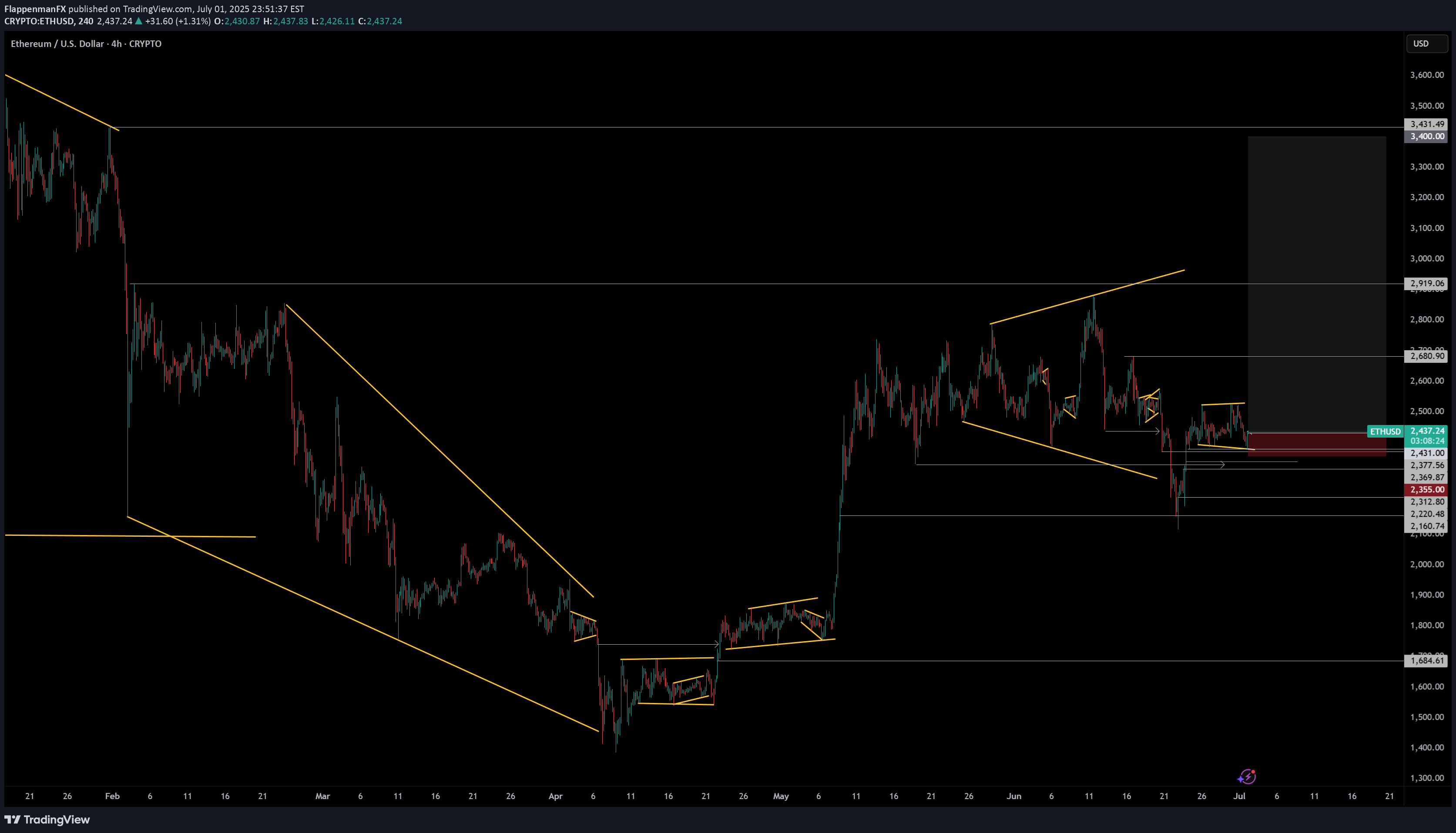 شراءETH،التحليل الفني،FlappenmanFX