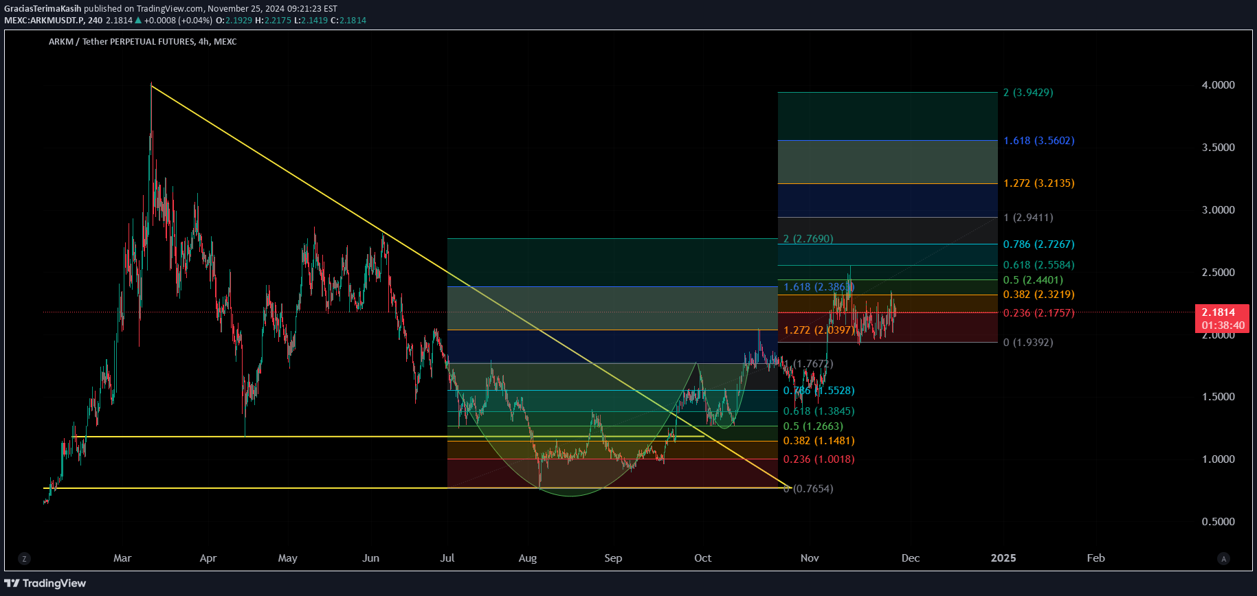 ARKM،Technical،GraciasTerimaKasih