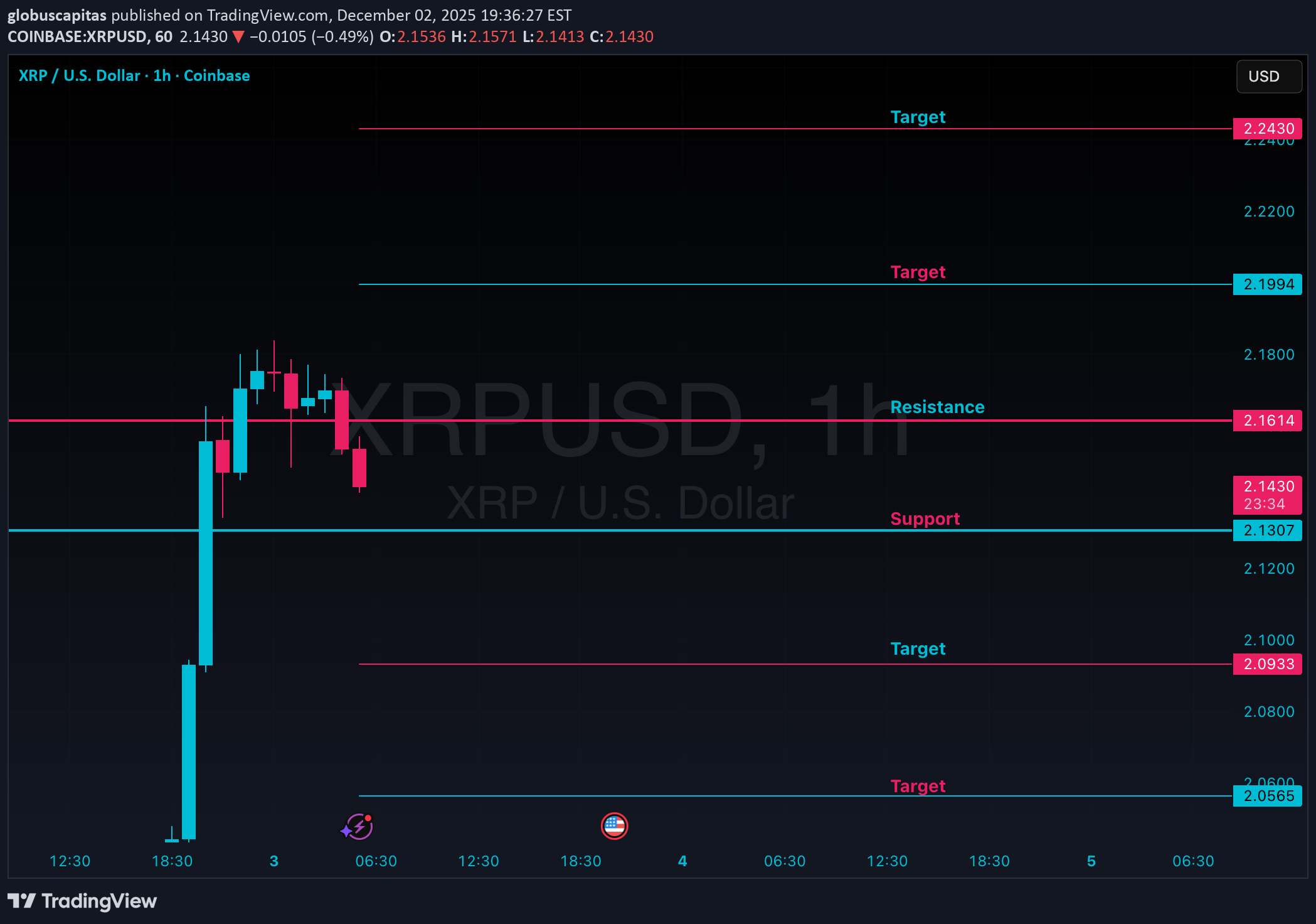 XRP،تکنیکال،globuscapitas