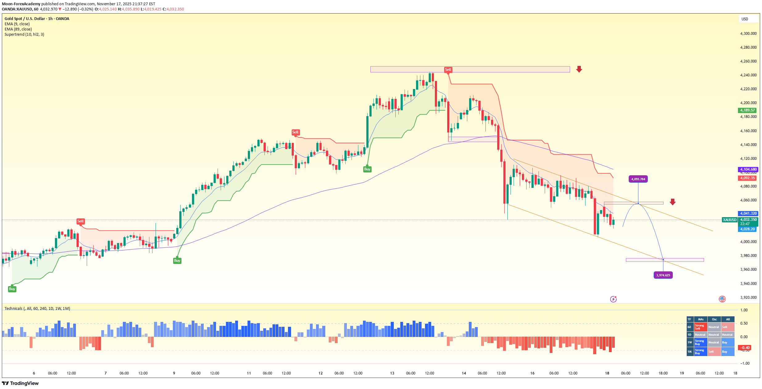 İndirimPAXG،Teknik،Moon-ForexAcademy