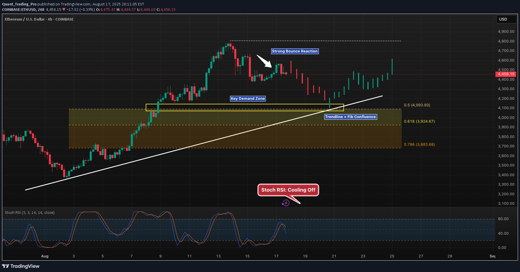 ETH،تکنیکال،Quant_Trading_Pro