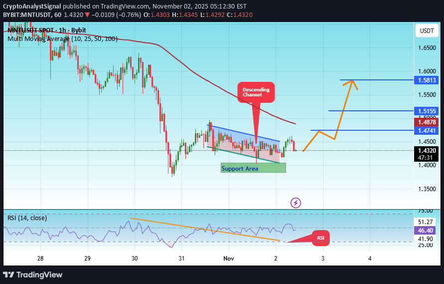 Buy،Technical،CryptoAnalystSignal