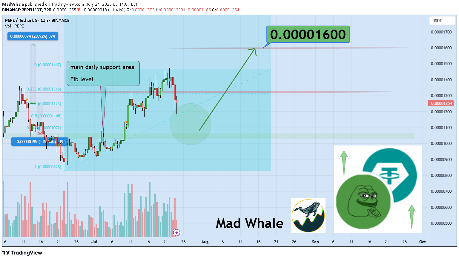 شراءPEPE،التحليل الفني،MadWhale