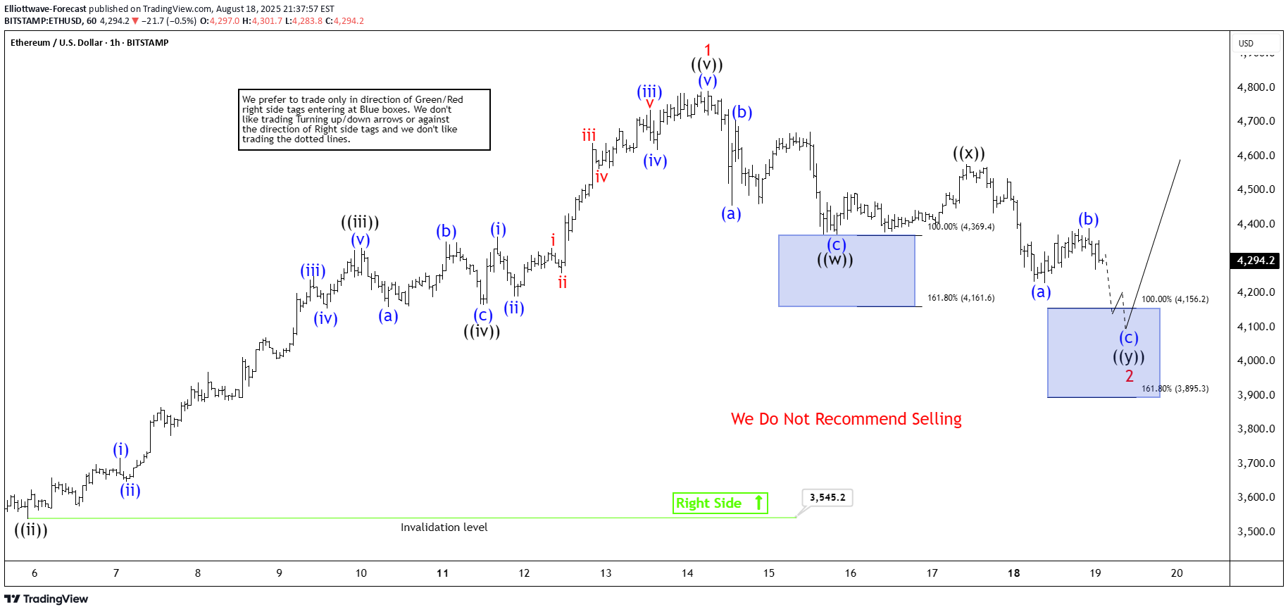 ETH،تکنیکال،Elliottwave-Forecast