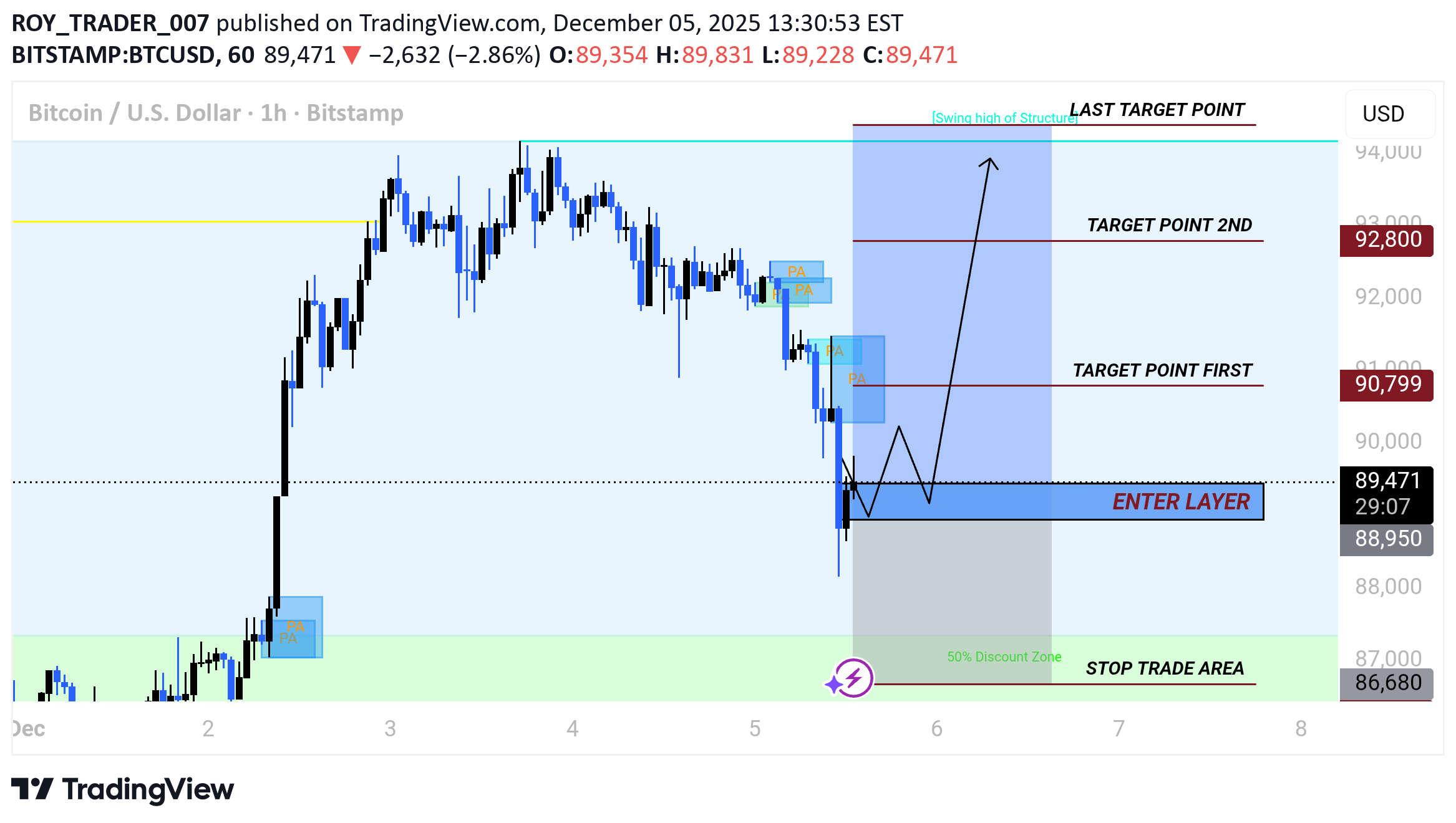 خریدBTC،تکنیکال،ROY_TRADER_007